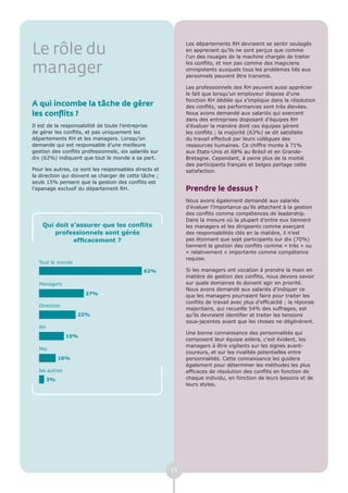 Le rôle du
                                                             Les départements RH devraient se sentir soulagés
                                                             en apprenant qu’ils ne sont perçus que comme
                                                             l’un des rouages de la machine chargée de traiter

manager                                                      les conflits, et non pas comme des magiciens
                                                             omnipotents auxquels tous les problèmes liés aux
                                                             personnels peuvent être transmis.

                                                             Les professionnels des RH peuvent aussi apprécier
                                                             le fait que lorsqu’un employeur dispose d’une
                                                             fonction RH dédiée qui s’implique dans la résolution
A qui incombe la tâche de gérer                              des conflits, ses performances sont très élevées.
les conflits ?                                               Nous avons demandé aux salariés qui exercent
                                                             dans des entreprises disposant d’équipes RH
Il est de la responsabilité de toute l’entreprise            d’évaluer la manière dont ces équipes gèrent
de gérer les conflits, et pas uniquement les                 les conflits ; la majorité (63%) se dit satisfaite
départements RH et les managers. Lorsqu’on                   du travail effectué par leurs collègues des
demande qui est responsable d’une meilleure                  ressources humaines. Ce chiffre monte à 71%
gestion des conflits professionnels, six salariés sur        aux Etats-Unis et 68% au Brésil et en Grande-
dix (62%) indiquent que tout le monde a sa part.             Bretagne. Cependant, à peine plus de la moitié
                                                             des participants français et belges partage cette
Pour les autres, ce sont les responsables directs et         satisfaction.
la direction qui doivent se charger de cette tâche ;
seuls 15% pensent que la gestion des conflits est
l’apanage exclusif du département RH.                        Prendre le dessus ?
                                                             Nous avons également demandé aux salariés
                                                             d’évaluer l’importance qu’ils attachent à la gestion
                                                             des conflits comme compétences de leadership.
                                                             Dans la mesure où la plupart d’entre eux tiennent
    Qui doit s’assurer que les conflits                      les managers et les dirigeants comme exerçant
        professionnels sont gérés                            des responsabilités clés en la matière, il n’est
              efficacement ?                                 pas étonnant que sept participants sur dix (70%)
                                                             tiennent la gestion des conflits comme « très » ou
                                                             « relativement » importante comme compétence
                                                             requise.
  Tout le monde
                                              62%            Si les managers ont vocation à prendre la main en
                                                             matière de gestion des conflits, nous devons savoir
  Managers                                                   sur quels domaines ils doivent agir en priorité.
                                                             Nous avons demandé aux salariés d’indiquer ce
  Women               27%                                    que les managers pourraient faire pour traiter les
                                                             conflits de travail avec plus d’efficacité ; la réponse
  Direction
                                                             majoritaire, qui recueille 54% des suffrages, est
  Men              22%                                       qu’ils devraient identifier et traiter les tensions
                                                             sous-jacentes avant que les choses ne dégénèrent.
  RH
                                                             Une bonne connaissance des personnalités qui
               15%
                                                             composent leur équipe aidera, c’est évident, les
                                                             managers à être vigilants sur les signes avant-
  Moi
                                                             coureurs, et sur les rivalités potentielles entre
            10%                                              personnalités. Cette connaissance les guidera
                                                             également pour déterminer les méthodes les plus
  les autres                                                 efficaces de résolution des conflits en fonction de
       3%                                                    chaque individu, en fonction de leurs besoins et de
                                                             leurs styles.




                                                        11
 