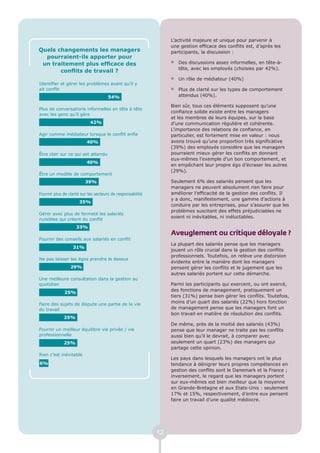 L’activité majeure et unique pour parvenir à
                                                                 une gestion efficace des conflits est, d’après les
Quels changements les managers                                   participants, la discussion :
  pourraient-ils apporter pour
 un traitement plus efficace des                                 l   Des discussions assez informelles, en tête-à-
                                                                     tête, avec les employés (choisies par 42%).
       conflits de travail ?
                                                                 l   Un rôle de médiateur (40%)
Identifier et gérer les problèmes avant qu’il y
ait conflit                                                      l   Plus de clarté sur les types de comportement
                                      54%                            attendus (40%).

                                                                 Bien sûr, tous ces éléments supposent qu’une
Plus de conversations informelles en tête à tête
                                                                 confiance solide existe entre les managers
avec les gens qu’il gère
                                                                 et les membres de leurs équipes, sur la base
                            42%                                  d’une communication régulière et cohérente.
                                                                 L’importance des relations de confiance, en
Agir comme médiateur lorsque le conflit enfle                    particulier, est fortement mise en valeur : nous
                          40%                                    avons trouvé qu’une proportion très significative
                                                                 (39%) des employés considère que les managers
Être clair sur ce qui est attendu                                pourraient mieux gérer les conflits en donnant
                                                                 eux-mêmes l’exemple d’un bon comportement, et
                          40%
                                                                 en empêchant leur propre égo d’écraser les autres
                                                                 (29%).
Être un modèle de comportement
                         39%                                     Seulement 6% des salariés pensent que les
                                                                 managers ne peuvent absolument rien faire pour
Fournir plus de clarté sur les secteurs de responsabilité        améliorer l’efficacité de la gestion des conflits. Il
                                                                 y a donc, manifestement, une gamme d’actions à
                      35%
                                                                 conduire par les entreprises, pour s’assurer que les
                                                                 problèmes suscitant des effets préjudiciables ne
Gérer avec plus de fermeté les salariés
                                                                 soient ni inévitables, ni inéluctables.
nuisibles qui créent du conflit
                    33%
                                                                 Aveuglement ou critique déloyale ?
Fournir des conseils aux salariés en conflit
                                                                 La plupart des salariés pense que les managers
                  31%
                                                                 jouent un rôle crucial dans la gestion des conflits
                                                                 professionnels. Toutefois, on relève une distorsion
Ne pas laisser les égos prendre le dessus
                                                                 évidente entre la manière dont les managers
                 29%                                             pensent gérer les conflits et le jugement que les
                                                                 autres salariés portent sur cette démarche.
Une meilleure consultation dans la gestion au
quotidien                                                        Parmi les participants qui exercent, ou ont exercé,
                                                                 des fonctions de management, pratiquement un
              25%
                                                                 tiers (31%) pense bien gérer les conflits. Toutefois,
Faire des sujets de dispute une partie de la vie
                                                                 moins d’un quart des salariés (22%) hors fonction
du travail                                                       de management pense que les managers font un
                                                                 bon travail en matière de résolution des conflits.
             25%
                                                                 De même, près de la moitié des salariés (43%)
Fournir un meilleur équilibre vie privée / vie                   pense que leur manager ne traite pas les conflits
professionnelle                                                  aussi bien qu’il le devrait, à comparer avec
             25%                                                 seulement un quart (23%) des managers qui
                                                                 partage cette opinion.
Rien c’est inévitable
                                                                 Les pays dans lesquels les managers ont le plus
6%                                                               tendance à dénigrer leurs propres compétences en
                                                                 gestion des conflits sont le Danemark et la France ;
                                                                 inversement, le regard que les managers portent
                                                                 sur eux-mêmes est bien meilleur que la moyenne
                                                                 en Grande-Bretagne et aux Etats-Unis : seulement
                                                                 17% et 15%, respectivement, d’entre eux pensent
                                                                 faire un travail d’une qualité médiocre.




                                                            12
 