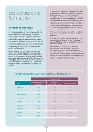 Les atouts de la
                                                                 La formation en gestion des conflits prévaut dans
                                                                 les secteurs des RH et des organismes caritatifs,
                                                                 dans lesquels 69% et 63% des personnes

formation                                                        interrogées, respectivement, déclarent avoir reçu
                                                                 cette formation. En outre, certains pays semblent
                                                                 avoir une propension plus forte que d’autres à tirer
                                                                 profit d’une formation à la gestion des conflits,
                                                                 notamment dans le cadre du développement des
                                                                 salariés : deux-tiers des salariés brésiliens (68%)
                                                                 et 57% des salariés des Etats-Unis ont reçu une
Se perdre dans le cursus                                         formation dans ce domaine.
Nous savons que le conflit professionnel présente
                                                                 Parmi ces derniers, un sur cinq (22%) l’a fait dans
un caractère endémique. Notre étude montre que
                                                                 le cadre d’une formation en développement du
ses résultats varient sensiblement, et que ses
                                                                 leadership.
effets négatifs entraînent des coûts substantiels
de type organisationnel et d’effectifs. Il est donc              A l’inverse, trois quarts des salariés belges (72%)
surprenant qu’une formation formelle (ou même                    et une proportion similaire de leurs collègues
informelle) sur la gestion de ces conflits ne soit pas           français (73%) n’ont jamais reçu de formation en
aussi répandue qu’elle le devrait. Moins de la moitié            gestion des conflits.
des salariés interrogés (44%) a reçu une formation,
de quelque type que ce soit, sur la gestion des                  Il est important de relever que « balancer
conflits professionnels.                                         une formation sur le problème » des conflits
                                                                 d’entreprise n’est pas une solution viable. Un
Le plus souvent, cette formation est dispensée                   simple placage de comportements ou d’outils n’a
dans le cadre du développement du leadership,                    pas le pouvoir (ni la pérennité) qu’ont la création et
et il s’agit d’un cours formalisé sur la gestion des             la construction d’une meilleure compréhension de
conflits, et d’un coaching informel entre collègues.             soi-même et des autres, comme moyen de tirer le
Peut-être en désespoir de cause, 7% des personnes                meilleur des différences individuelles.
interrogées recherchent « des conseils sur internet
» (par opposition au e-learning), et y voient une
source majeure d’informations sur la gestion des
conflits.




         Formation dispensée en gestion des conflits, en fonction du pays.


                                                                Formation reçue

                                   Dans le développement            Formation
            Pays                                                                        Aucune formation
                                       du leadership          professionnelle externe

            Etats-Unis                      22%                       18%                     43%

            Brésil                          16%                       11%                     32%

            Royaume-Uni                     14%                       12%                     55%

            Allemagne                       13%                       12%                     57%

            Irlande                         13%                       10%                     50%

            Danemark                        9%                        14%                     61%

            Pays-Bas                        7%                        10%                     63%

            Belgique                        6%                        12%                     72%

            France                          5%                        11%                     73%




                                                         14
 