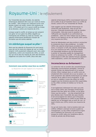 Royaume-Uni : le refoulement
Sur l’ensemble des pays étudiés, les salariés                           salariés britanniques (65%) reconnaissent éprouver
britanniques déclarent être ceux qui vivent le moins                    de la colère et de la frustration face à un conflit de
de conflits : 20% d’entre eux indiquent qu’ils n’ont                    travail, contre 57% sur l’ensemble de l’étude.
jamais à gérer de conflit, contre une moyenne de
14% ; 27% disent qu’il n’y a aucun conflit au niveau                    Cela suggère que les salariés britanniques ne
de la direction, contre une moyenne de 21%.                             s’énervent pas facilement, mais qu’une fois
                                                                        énervés, l’intensité émotionnelle croît de manière
Lorsque surgit le conflit, le temps qui est consacré                    remarquable. Cela pose aussi la question de
à le gérer et à en gérer les effets négatifs sur                        l’efficacité avec laquelle ils se confrontent aux
l’entreprise est similaire au reste du monde. Les                       problèmes : près d’un tiers indique que le conflit a
salariés britanniques bénéficient d’autant de                           abouti à une absence du lieu de travail (30% contre
formation que les autres salariés.                                      une moyenne de 25%).

                                                                        Seuls les Néerlandais sont plus enclins à rechercher
Un stéréotype auquel se plier ?                                         le compromis face à des problèmes : la moitié
                                                                        (50%) des salariés britanniques procèdent de la
Alors que les salariés du Royaume-Uni sont parmi                        sorte, à comparer à 52% des salariés néerlandais,
ceux qui ont le moins de risques de voir un conflit                     et à une moyenne de 44%. Seuls les Français
empirer (14% seulement indiquent avoir vécu cette                       ont davantage tendance que les Britanniques
expérience, contre une moyenne de 16%), ce sont                         à pointer la mauvaise qualité du management
eux qui ont le plus de risques de subir des émotions                    direct en présence d’un conflit : 27% des salariés
négatives à la suite d’un conflit. Deux tiers des                       britanniques et 29% des salariés français adoptent
                                                                        cette explication, contre une moyenne de 20%.


                                                                        Inconscience ou évitement ?
Comment vous sentez-vous face au conflit?                               La recherche met en lumière des caractéristiques
    Le Royaume-Uni par rapport à la moyenne                             nationales communément partagées, comme le
                                                                        souhait d’éviter les disharmonies et un souhait
                                                                        d’éviter d’être impliqué dans un conflit (voire de
Démotivé - c’est une telle épreuve !
                                                                        simplement être conscient de ce qui se passe). La
                                        24%                             forte proportion des salariés britanniques qui admet
                                     21%
                                                                        ressentir de la colère et de la frustration, et qui
Frustré et en colère                                                    se met en maladie à cause des effets du conflit,
                                               26%                      suggère que les émotions peuvent être supprimées,
                                                     Sentiments
                                   18%                                  au lieu d’être cernées et traitées sur le lieu de
                                                     négatifs :
Nerveux - mal au ventre                                                 travail.
           7%                                        Total = 57%
                                                     GB = 65%           Il est également intéressant de noter que près
              9%
                                                                        de la moitié (45%) des managers britanniques
Stressé avec des insomnies
                                                                        pensent très bien gérer les conflits, ou les gérer
                8%
                9%
                                                                        mieux que les autres – une des proportions les
                                                                        plus élevées dans l’ensemble des pays étudiés.
Rien - j’ai l’habitude
                                                                        Il est encourageant de relever que le Royaume
                                         22%
                                                                        Uni présente également le chiffre le plus faible de
                                   19%
                                                                        salariés qui ne partagent pas ce point de vue: un
Confiant - le problème a été cerné                                      quart d’entre eux (25%) contre une moyenne de
                9%                                                      35%.
                         14%                         Sentiments
Excités - une occasion de me prouver qq ch
                                                     positif :          Ce qui est moins clair, c’est la manière dont ces
    2%                                                                  chiffres reflètent vraiment la bonne qualité du
                                                     Total = 24%
         5%                                          GB = 12%           management, au lieu d’être simplement le signe
                                                                        que la politique de l’autruche a la vie longue,
Excités - c’est le sel de la vie
                                                                        puisque le conflit relève de l’anathème dans le
  1%
                                                                        mode de pensée des Britanniques.
         5%


        GB
        Total




                                                                   19
 