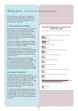 Belgique : une nation de diplomates ?
De tous les pays de cette étude, la Belgique est
celui où la formation des salariés en gestion des
conflits est la plus faible (28% seulement) et, sur
ces salariés, la moitié (49%) indique que cette
formation ne les a pas aidés.


Un lieu exempt de conflits ?
                                                             Formation dispensée sur la gestion des
Il semble que, d’une manière générale, les conflits                    conflits de travail
professionnels soient assez faibles en Belgique.
                                                             La Belgique par rapport à la moyenne de l’étude
Seul un salarié sur cinq (18%) déclare en traiter
fréquemment ou tout le temps (contre une
moyenne de 29%), et la majorité des salariés
                                                             Au sein de la formation en développement du leadership
consacrent à peine 1.2 heure par semaine à gérer
                                                                  6%
les conflits de travail, à comparer à 2.1 heures par
                                                                      12%
semaine en moyenne.
                                                             Formation externe en gestion du conflit
Par ailleurs, la Belgique a également la plus faible                 12%
proportion de salariés qui voit la gestion du conflit                12%
comme une compétence de leadership essentielle :
                                                             Coaching entre collègues
21%, contre une moyenne de 28%.
                                                                 5%
Lorsqu’il y a un conflit, il se produit entre le                     11%
personnel opérationnel, ou entre différents échelons         Formation en gestion des relations personnelles
hiérarchiques de l’entreprise. Un pourcentage assez              6%
haut des salariés (34%) cherche à éviter, autant                   9%
que possible, les désaccords, à comparer avec une
                                                             Coaching par mon supérieur direct
moyenne de 27%.
                                                               2%
Toutefois, le manque de formation peut poser                       8%
problème lorsque le conflit survient. La Belgique            Conseils cherchés sur Internet
est un des pays où la proportion des salariés - trois          3%
sur dix (29%), contre 23% en moyenne – qui                        7%
ne retirent aucun élément positif du conflit est la
                                                             Formation sur la médiation
plus élevée. En outre, seulement un quart (25%)                 4%
éprouvent des émotions positives lors du traitement               7%
du conflit, contre 22% sur l’ensemble de l’enquête.
                                                             Cursus formel en interne sur la gestion des conflits
                                                               2%
Une approche passive                                             6%
                                                             Formation en externe soutenue par l’entreprise
Les salariés belges peuvent regretter que les
                                                                3%
conflits ne soient pas mieux gérés, mais il reste que
                                                                 6%
leur approche préférée est d’espérer que quelqu’un
d’autre viendra régler les problèmes. Près de la             Aucune
moitié (47%) veut que les managers jouent un rôle                                                                   72%
de médiateur, contre une moyenne de 39% ;                                                              56%
ils sont à peu près autant (45%) à vouloir que
leur patron adopte un comportement exemplaire -
contre 40% en moyenne.                                             Belgique
                                                                   Total
Ici encore, la manière dont les managers évaluent
leur gestion des conflits est sensiblement différente
de la perception des autres salariés : seuls trois
managers belges sur dix (29%) pensent ne pas bien
gérer les conflits ; mais quatre non-managers sur
dix (41%) pensent que leurs supérieurs gèrent mal
les conflits.




                                                        20
 