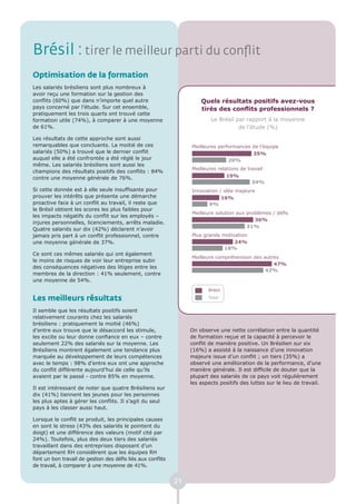 Brésil : tirer le meilleur parti du conflit
Optimisation de la formation
Les salariés brésiliens sont plus nombreux à
avoir reçu une formation sur la gestion des
conflits (60%) que dans n’importe quel autre                          Quels résultats positifs avez-vous
pays concerné par l’étude. Sur cet ensemble,                          tirés des conflits professionnels ?
pratiquement les trois quarts ont trouvé cette
formation utile (74%), à comparer à une moyenne                           Le Brésil par rapport à la moyenne
de 61%.                                                                              de l’étude (%)

Les résultats de cette approche sont aussi
remarquables que concluants. La moitié de ces                     Meilleures performances de l’équipe
salariés (50%) a trouvé que le dernier conflit                                            35%
auquel elle a été confrontée a été réglé le jour                                 20%
même. Les salariés brésiliens sont aussi les
                                                                  Meilleures relations de travail
champions des résultats positifs des conflits : 84%
contre une moyenne générale de 76%.                                              19%
                                                                                            34%
Si cette donnée est à elle seule insuffisante pour                Innovation / idée majeure
prouver les intérêts que présente une démarche                                16%
proactive face à un conflit au travail, il reste que                    9%
le Brésil obtient les scores les plus faibles pour
                                                                  Meilleure solution aux problèmes / défis
les impacts négatifs du conflit sur les employés –
                                                                                            36%
injures personnelles, licenciements, arrêts maladie.
                                                                                         31%
Quatre salariés sur dix (42%) déclarent n’avoir
jamais pris part à un conflit professionnel, contre               Plus grande motivation
une moyenne générale de 37%.                                                       24%
                                                                               18%
Ce sont ces mêmes salariés qui ont également
                                                                  Meilleure compréhension des autres
le moins de risques de voir leur entreprise subir
                                                                                                  47%
des conséquences négatives des litiges entre les
                                                                                               42%
membres de la direction : 41% seulement, contre
une moyenne de 54%.
                                                                         Brésil

Les meilleurs résultats                                                  Total


Il semble que les résultats positifs soient
relativement courants chez les salariés
brésiliens : pratiquement la moitié (46%)
d’entre eux trouve que le désaccord les stimule,                  On observe une nette corrélation entre la quantité
les excite ou leur donne confiance en eux – contre                de formation reçue et la capacité à percevoir le
seulement 22% des salariés sur la moyenne. Les                    conflit de manière positive. Un Brésilien sur six
Brésiliens montrent également une tendance plus                   (16%) a assisté à la naissance d’une innovation
marquée au développement de leurs compétences                     majeure issue d’un conflit ; un tiers (35%) a
avec le temps : 98% d’entre eux ont une approche                  observé une amélioration de la performance, d’une
du conflit différente aujourd’hui de celle qu’ils                 manière générale. Il est difficile de douter que la
avaient par le passé - contre 85% en moyenne.                     plupart des salariés de ce pays voit régulièrement
                                                                  les aspects positifs des luttes sur le lieu de travail.
Il est intéressant de noter que quatre Brésiliens sur
dix (41%) tiennent les jeunes pour les personnes
les plus aptes à gérer les conflits. Il s’agit du seul
pays à les classer aussi haut.

Lorsque le conflit se produit, les principales causes
en sont le stress (43% des salariés le pointent du
doigt) et une différence des valeurs (motif cité par
24%). Toutefois, plus des deux tiers des salariés
travaillant dans des entreprises disposant d’un
département RH considèrent que les équipes RH
font un bon travail de gestion des défis liés aux conflits
de travail, à comparer à une moyenne de 41%.


                                                             21
 
