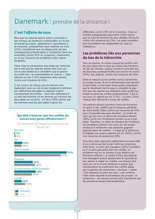 Danemark : prendre de la distance ?
C’est l’affaire de tous                                     différends, contre 23% de la moyenne ; mais un
                                                            nombre pratiquement équivalent (31%) pense
Bien que les salariés danois soient confrontés à            que ce sont les femmes les plus douées, là encore
des niveaux de situations conflictuelles sur le lieu        contre une moyenne de 23%. (Le reste considère
de travail qui soient, globalement, équivalents à           que le problème est indépendant du sexe du
la moyenne, pratiquement deux salariés sur trois            médiateur).
(63%) considèrent que ces désaccords ont des
conséquences préjudiciables à l’entreprise dans son
ensemble (contre 54% en moyenne), notamment
                                                            Les problèmes liés aux personnes
en ce qui concerne les problèmes entre cadres               du bas de la hiérarchie
dirigeants.
                                                            Pour les Danois, le niveau auquel les conflits sont
Cette mise en perspective plus large est renforcée          les plus observés se situe au niveau des fonctions
par le fait que les salariés danois sont ceux qui           de bas de l’échelle, perçus comme le principal lieu
ont le plus tendance à considérer que la gestion            de discordes professionnelles par environ la moitié
du conflit est « la responsabilité de chacun ». Sept        (47%) des salariés, contre une moyenne de 34%.
salariés sur dix (71%) expriment cette opinion,
contre une moyenne de 63%.                                  Dans la mesure où les conflits sont si concentrés
                                                            au niveau Junior, là où la démotivation est souvent
Il est curieux de relever que les Danois sont               la plus forte, il n’est sans doute guère surprenant
également ceux qui ont le plus tendance à attribuer         que le Danemark soit le pays à connaître le plus
aux différences sexuelles la capacité à gérer               fort taux de salariés qui déclarent avoir quitté leur
correctement les conflits – sans dire nettement si          emploi à cause de conflits professionnels. C’est le
ce sont les hommes où les femmes qui seraient les           cas pour un salarié sur six (17%) ; un tiers (32%)
plus aptes sur ce point. Un tiers (35%) pense que           indique être démotivé à cause de conflits.
les hommes sont les plus aptes à gérer les
                                                            Les salariés danois reçoivent moins de formation
                                                            en gestion des conflits que la moyenne générale
                                                            de notre étude (38% contre une moyenne de 44%
                                                            pour l’ensemble des pays étudiés) ; la moitié de
  Qui doit s’assurer que les conflits de                    ceux qui ont suivi ce genre de formation déclare
   travail sont gérés efficacement ?                        (48%) qu’ils ont l’impression qu’elle ne les a pas
                                                            aidés. Toutefois, en dépit du manque de formation,
   Le Danemark par rapport à la moyenne de                  les travailleurs danois sont ceux qui ont le plus
                l’étude (%)                                 tendance à rechercher des solutions gagnant-
Des tiers                                                   gagnant dans les conflits : il s’agit de la démarche
 1%                                                         privilégiée par quatre salariés sur dix (40%), contre
  2%                                                        une moyenne de seulement 20%.
Moi
                                                            Peut-être cette approche collaborative provient-elle
         11%
                                                            d’une culture qui fait la part belle au consensus.
         10%
                                                            Cela étant, un tiers des managers (35%) considère
Tout le monde                                               qu’il ne gère pas assez bien les conflits, un
                                                 71%        problème mis sur le compte d’une absence de
                                           63%              formation efficace ; la moitié (47%) des salariés
Managers                                                    non-managers évalue sévèrement la capacité de
                  25%                                       leur patron à régler les conflits. Les Danois sont
                    28%                                     ceux qui ont le moins tendance à penser que
                                                            l’amélioration du traitement des conflits passe
La direction/les cadres dirigeants
                                                            par la gestion des personnes « toxiques » (seuls
                      29%                                   13% adoptent ce point de vue) ; cela renforce
                   24%
                                                            l’idée selon laquelle la dynamique de groupe – le
Les RH                                                      consensus – est perçue comme plus importante que
         10%                                                les personnes prises individuellement.
           15%


      Danemark
      Total




                                                       22
 