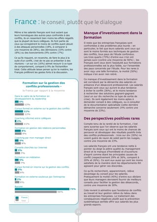 France : le conseil, plutôt que le dialogue
Même si les salariés français sont tout autant que                Manque d’investissement dans la
leurs homologues des autres pays confrontés à des
conflits, ils en ressentent bien moins les effets négatifs        formation
que la plupart de leurs collègues. Ils font partie de
ceux qui enregistrent le moins de conflits ayant abouti           Il reste que les entreprises françaises sont
                                                                  confrontées à des problèmes plus lourds : en
à des attaques personnelles (18%, à comparer à
                                                                  particulier, le fait que leurs salariés sont ceux qui
une moyenne de 28%), des démissions (10% contre
                                                                  sont le moins formés aux techniques de gestion
18%) ou des licenciements (9% contre 17%)
                                                                  des conflits, tous pays de l’étude confondus.
Ce qu’ils risquent, en revanche, de faire le plus à la            Les trois quarts (73%) d’entre eux n’en ont
suite d’un conflit, c’est de ne pas se présenter à des            jamais suivi (contre une moyenne de 56%) ; les
réunions – un sur six (16%) admet recourir à ce type              Français sont ceux dont l’assiduité aux formations
de comportement, comparé à 9% de l’échantillon                    professionnelles est la plus faible, sur l’ensemble
total. Cette attitude laisse penser qu’en la matière, les         des pays concernés par l’étude. Pour les rares à
Français préfèrent les gestes forts à la discussion.              avoir reçu une telle formation, la moitié (50%)
                                                                  indique n’en avoir rien retiré.

                                                                  Ce manque d’investissement dans la formation
         Formation sur la gestion des                             est corroboré par la démarche des salariés en
                                                                  présence d’un désaccord professionnel. Les salariés
           conflits professionnels -
                                                                  français sont ceux qui auront le plus tendance
         la France par rapport à la moyenne                       à éviter le conflit (36%), et le moins tendance
                                                                  à rechercher des solutions gagnant-gagnant
Dans le cadre de la formation en                                  (seul un sur dix recherche ce type de sortie de
développement du leadership                                       crise). Ils sont également les moins aptes à
    5%                                                            demander conseil à des collègues, ou à consulter
         12%                                                      de la documentation spécialisée (cette dernière
Cursus formel en externe sur la gestion des conflits              démarche concerne seulement 14% contre une
        11%                                                       moyenne de 23%).
         12%
Coaching informel entre collègues                                 Des perspectives positives rares
  2%
        11%                                                       Compte tenu de la rareté de la formation, c’est
                                                                  sans surprise que l’on observe que les salariés
Formation en gestion des relations personnelles
                                                                  français sont ceux qui ont le moins de chances de
     8%
                                                                  percevoir et développer des résultats positifs tirés
      9%
                                                                  des conflits professionnels : trois sur dix (30%) ne
Coaching par mon manager direct                                   voient guère de rayon de soleil parmi les nuages,
    5%                                                            contre une moyenne de 23%.
      8%
                                                                  Les salariés français ont une tendance nette à
Conseils cherchés sur Internet
                                                                  pointer du doigt la piètre qualité du management
  3%
                                                                  direct et le manque d’honnêteté et d’ouverture
     7%
                                                                  d’esprit comme étant les principales causes de
Formation en médiation                                            conflit (respectivement 29% et 36%, comparé à
    5%                                                            20% et 26%). Ce sont eux aussi qui sont les moins
     7%                                                           satisfaits de la manière dont les départements RH
Cursus formel en interne sur la gestion des conflits              agissent pour gérer ces discordes.
  3%
                                                                  Ce qu’ils recherchent, apparemment, relève
    6%
                                                                  davantage du conseil pour les salariés.
Formation en externe soutenue par l’entreprise                    Pratiquement la moitié (45%) d’entre eux déclare
  2%                                                              que leurs managers devraient fournir de meilleurs
    6%                                                            conseils pour faciliter la gestion des désaccords,
                                                                  contre une moyenne de 30%.
Aucune
                                                       73%
                                                                  Cela revient à admettre que l’existence de conflits
                                          56%
                                                                  au travail et leur gestion relève du tabou dans
                                                                  les entreprises françaises. Le traitement des
      France
                                                                  conséquences négatives plutôt que la prévention
      Total
                                                                  systématique semble offrir aux salariés les plus
                                                                  grands espoirs.


                                                             23
 