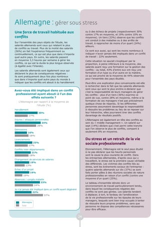 Allemagne : gérer sous stress
Une force de travail habituée aux                                 ou à des échecs de projets (respectivement 30%
                                                                  contre 17% en moyenne, et 19% contre 10% en
conflits                                                          moyenne). Un tiers (33%) observe que les conflits
                                                                  ont conduit à des maladies ou à des arrêts de
Sur l’ensemble des pays objets de l’étude, les                    travail, à rapprocher de moins d’un quart (24%)
salariés allemands sont ceux qui relatent le plus                 ailleurs.
de conflits au travail. Plus de la moitié des salariés
(56%) en fait l’expérience fréquemment ou                         Ce sont eux aussi, qui sont les moins nombreux à
continuellement, ce qui est plus que dans n’importe               indiquer n’avoir jamais été impliqués dans un conflit
quel autre pays. En outre, les salariés passent                   de travail : 22% seulement.
en moyenne 3,3 heures par semaine à gérer les                     Cette situation ne saurait s’expliquer par la
conflits, ce qui est la durée la plus longue observée             proportion, à peine inférieure à la moyenne, des
(à égalité avec l’Irlande).                                       salariés ayant reçu une formation sur la gestion des
Les salariés allemands sont également ceux qui                    conflits : au total, 43% d’entre eux ont reçu une
déclarent le plus de conséquences négatives :                     formation d’un type ou d’un autre en la matière,
ils sont pratiquement deux fois plus nombreux                     ce qui est proche de la moyenne de 44% observée
que dans n’importe quel autre pays du monde à                     pour l’ensemble des pays étudiés.
indiquer que les conflits ont abouti à du harcèlement             Peut-être une explication plus convaincante est-elle
                                                                  à rechercher dans le fait que les salariés allemands
                                                                  sont ceux qui sont le plus enclins à déclarer que
Avez-vous été impliqué dans un conflit
                                                                  c’est la responsabilité de leurs managers de gérer
 professionnel ayant abouti à l’un des                            les conflits : plus d’un tiers (36%) exprime ce
           effets suivants ?                                      point de vue, contre 28% en moyenne, même si la
   L’Allemagne par rapport à la moyenne de                        formation de ces managers n’est pas précisément
                                                                  quelque chose de répandu. Si les différentes
                 l’étude (%)
                                                                  personnes assumaient davantage la responsabilité
Harcèlement                                                       à résoudre les problèmes au lieu de se reposer sur
                      30%                                         leur hiérarchie, elles pourraient tirer des conflits
              17%                                                 davantage de résultats positifs.
Injures / attaques personnelles                                   L’Allemagne est également en tête des conflits au
                        34%                                       sein du « middle management ». Un salarié sur
                     28%                                          sept (14%) déclare que c’est parmi cette tranche
Démissions                                                        que l’on observe le plus de conflits, comparé à
              16%                                                 seulement 8% en moyenne.
               18%
Licenciements                                                     Du stress et un retrait de la vie
                 23%
              17%
                                                                  sociale professionnelle
Conflits inter-départements                                       Etonnamment, l’Allemagne est le seul pays étudié
                 21%                                              à ne pas déclarer que les heurts personnels
               18%                                                sont la cause la plus courante de conflit. Dans
                                                                  les entreprises allemandes, d’après ceux qui y
Changement de services de salaries
                                                                  travaillent, le stress est la première cause véritable
            19%
                                                                  des différends. Les victimes des conflits liés au
        13%
                                                                  stress, sont les événements sociaux de l’entreprise :
Echec d’un projet                                                 quatre salariés allemands sur dix (37%) se sont
              19%                                                 faits porter pâles à des réunions sociales de nature
       10%                                                        professionnelles en raison d’un conflit (contre une
Absences / congés maladie                                         moyenne d’un quart (25%).
                      33%                                         Le tableau d’ensemble dénote donc un
                24%                                               environnement de travail particulièrement tendu,
Je n’ai jamais été impliqué dans un conflit ayant dégénéré        dans lequel les conséquences négaties des
                 22%                                              conflits ne sont pas gérées. Les salariés tendent
                            37%                                   à déplacer, à tort, le fardeau de l’amélioration
                                                                  de la vie professionnelle sur les épaules de leurs
                                                                  managers, lesquels sont bien trop occupés à tenter
      Allemagne
                                                                  de résoudre leurs propres problèmes, sans que
      Total                                                       personne ne dispose des compétences nécessaires
                                                                  pour être efficace.


                                                             24
 