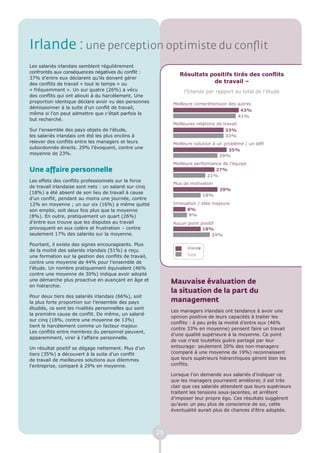 Irlande : une perception optimiste du conflit
Les salariés irlandais semblent régulièrement
confrontés aux conséquences négatives du conflit :
                                                                Résultats positifs tirés des conflits
37% d’entre eux déclarent qu’ils doivent gérer
des conflits de travail « tout le temps » ou
                                                                           de travail –
« fréquemment ». Un sur quatre (26%) a vécu                       l’Irlande par rapport au total de l’étude
des conflits qui ont abouti à du harcèlement. Une
proportion identique déclare avoir vu des personnes          Meilleure compréhension des autres
démissionner à la suite d’un conflit de travail,
                                                                                          43%
même si l’on peut admettre que c’était parfois le
                                                                                         41%
but recherché.
                                                             Meilleures relations de travail
Sur l’ensemble des pays objets de l’étude,                                            33%
les salariés irlandais ont été les plus enclins à                                     33%
relever des conflits entre les managers et leurs             Meilleure solution à un problème / un défi
subordonnés directs. 29% l’évoquent, contre une
                                                                                       35%
moyenne de 23%.                                                                    29%
                                                             Meilleure performance de l’équipe
Une affaire personnelle                                                         27%
                                                                             21%
Les effets des conflits professionnels sur la force
                                                             Plus de motivation
de travail irlandaise sont nets : un salarié sur cinq
                                                                                    29%
(18%) a été absent de son lieu de travail à cause
                                                                              18%
d’un conflit, pendant au moins une journée, contre
12% en moyenne ; un sur six (16%) a même quitté              Innovation / idée majeure
son emploi, soit deux fois plus que la moyenne                     8%
(8%). En outre, pratiquement un quart (26%)                        9%
d’entre eux trouve que les disputes au travail               Aucun point positif
provoquent en eux colère et frustration – contre                          18%
seulement 17% des salariés sur la moyenne.                                    24%

Pourtant, il existe des signes encourageants. Plus
                                                                    Irlande
de la moitié des salariés irlandais (51%) a reçu
une formation sur la gestion des conflits de travail,               Total

contre une moyenne de 44% pour l’ensemble de
l’étude. Un nombre pratiquement équivalent (46%
contre une moyenne de 30%) indique avoir adopté
une démarche plus proactive en avançant en âge et            Mauvaise évaluation de
en hiérarchie.
                                                             la situation de la part du
Pour deux tiers des salariés irlandais (66%), soit
la plus forte proportion sur l’ensemble des pays             management
étudiés, ce sont les rivalités personnelles qui sont
                                                             Les managers irlandais ont tendance à avoir une
la première cause de conflit. De même, un salarié
                                                             opinion positive de leurs capacités à traiter les
sur cinq (18%, contre une moyenne de 13%)
                                                             conflits : à peu près la moitié d’entre eux (46%
tient le harcèlement comme un facteur majeur.
                                                             contre 33% en moyenne) pensent faire un travail
Les conflits entre membres du personnel peuvent,
                                                             d’une qualité supérieure à la moyenne. Ce point
apparemment, virer à l’affaire personnelle.
                                                             de vue n’est toutefois guère partagé par leur
Un résultat positif se dégage nettement. Plus d’un           entourage: seulement 20% des non-managers
tiers (35%) a découvert à la suite d’un conflit              (comparé à une moyenne de 19%) reconnaissent
de travail de meilleures solutions aux dilemmes              que leurs supérieurs hiérarchiques gèrent bien les
l’entreprise, comparé à 29% en moyenne.                      conflits.

                                                             Lorsque l’on demande aux salariés d’indiquer ce
                                                             que les managers pourraient améliorer, il est très
                                                             clair que ces salariés attendent que leurs supérieurs
                                                             traitent les tensions sous-jacentes, et arrêtent
                                                             d’imposer leur propre égo. Ces résultats suggèrent
                                                             qu’avec un peu plus de conscience de soi, cette
                                                             éventualité aurait plus de chances d’être adoptée.




                                                        25
 