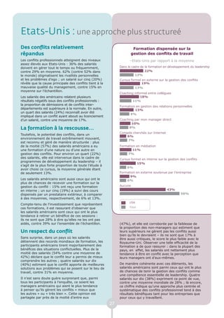 Etats-Unis : une approche plus structureé
Des conflits relativement                                             Formation dispensée sur la
répandus                                                             gestion des conflits de travail
Les conflits professionnels atteignent des niveaux                  –Etats-Unis par rapport à la moyenne
assez élevés aux Etats-Unis : 36% des salariés
doivent en gérer tout le temps ou fréquemment,                Dans le cadre de la formation en développement du leadership
contre 29% en moyenne. 62% (contre 52% dans                                    22%
le monde) stigmatisent les rivalités personnelles                       13%
et les problèmes d’ego ; un salarié sur cinq (20%)            Cursus formel en externe sur la gestion des conflits
révèle que la cause principale des conflits tient à la                      19%
mauvaise qualité du management, contre 15% en                           13%
moyenne sur l’échantillon.
                                                              Coaching informel entre collègues
Les salariés des américains relatent plusieurs                             18%
résultats négatifs issus des conflits professionnels :                11%
la proportion de démissions et de conflits inter-
                                                              Formation en gestion des relations personnelles
départements est supérieure à la normale. En outre,                    13%
un quart des salariés (24%) reconnaît avoir été
                                                                    9%
impliqué dans un conflit ayant abouti au licenciement
d’un salarié, contre une moyenne de 17%.                      Coaching par mon manager direct
                                                                     10%
La formation à la rescousse…                                        8%
                                                              Conseils cherchés sur Internet
Toutefois, le potentiel des conflits, dans un
                                                                  6%
environnement de travail extrêmement mouvant,
                                                                   7%
est reconnu et géré de manière structurée : plus
de la moitié (57%) des salariés américains a eu               Formation en médiation
une formation d’une nature ou d’une autre en                          11%
gestion des conflits. Pour environ un quart (22%)                  7%
des salariés, elle est intervenue dans le cadre de            Cursus formel en interne sur la gestion des conflits
programmes de développement du leadership – il
                                                                         15%
s’agit de la plus forte proportion de toute l’étude à
                                                                  6%
avoir choisi ce cursus, la moyenne générale étant
de seulement 13%.                                             Formation en externe soutenue par l’entreprise
                                                                    9%
Les salariés américains sont aussi ceux qui ont le                6%
plus de chances de recevoir une formation sur la
gestion du conflit : 15% ont reçu une formation               Aucune
en interne ; un sur cinq (19%) a suivi des cours                                               43%
dispensés par un prestataire extérieur, à comparer                                                     56%
à des moyennes, respectivement, de 6% et 13%.
                                                                    USA
Compte-tenu de l’investissement que représentent
ces formations, il est rassurant d’observer que                     Total
les salariés américains sont ceux qui ont le plus
tendance à retirer un bénéfice de ces sessions :
ils ne sont que 28% à dire qu’elles ne les ont pas
aidés, contre 39% sur l’ensemble de l’échantillon.            (47%), et elle est corroborée par la faiblesse de
                                                              la proportion des non-managers qui estiment que
Un respect du conflit                                         leurs supérieurs ne gèrent pas les conflits aussi
                                                              bien qu’ils le devraient – ils ne sont que 17% à
Sans surprise, dans un pays où les salariés                   être aussi critiques, le score le plus faible avec le
détiennent des records mondiaux de formation, les             Royaume-Uni. Observer une telle efficacité de la
participants américains tirent majoritairement des            formation a de quoi rassurer : dans la plupart des
bénéfices des situations conflictuelles. Plus de la           pays, en effet, les salariés ont nettement plus
moitié des salariés (54% contre une moyenne de                tendance à être en conflit avec la perception que
42%) déclare que le conflit leur a permis de mieux            leurs managers ont d’eux-mêmes.
comprendre les autres ; quatre salariés sur dix
(40%) estiment que le conflit apporte de meilleures           De manière cohérente avec ces éléments, les
solutions aux problèmes qui se posent sur le lieu de          salariés américains sont parmi ceux qui ont le plus
travail, contre 31% en moyenne.                               de chances de tenir la gestion des conflits comme
                                                              une compétence essentielle de leadership. Quatre
Il n’est sans doute guère surprenant que, parmi               salariés sur dix (38%) expriment ce point de vue,
tous les participants à l’enquête, ce soient les              contre une moyenne mondiale de 28% ; là encore,
managers américains qui aient le plus tendance                ce chiffre indique qu’une approche plus centrée et
à penser qu’ils gèrent les conflits « mieux que               systématique des conflits professionnel tend à des
les autres » ou « très bien ». Cette opinion est              résultats bénéfiques tant pour les entreprises que
partagée par près de la moitié d’entre eux                    pour ceux qui y travaillent.
                                                         27
 