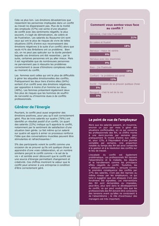 Cela va plus loin. Les émotions dévastatrices que
ressentent les personnes impliquées dans un conflit
au travail ne disparaissent pas. Plus de la moitié           Comment vous sentez-vous face
des employés (57%) est sortie d’une situation                        au conflit ?
de conflit avec des sentiments négatifs; le plus
souvent, il s’agit de démotivation, de colère et             Démotivé, c’est très frustrant
de frustration. Les salariés du Royaume-Uni sont                                                       21%
ceux qui ont le plus de risques de vivre de telles
                                                             En colère et frustré
situations (65% d’entre eux reconnaissent des
émotions négatives à la suite d’un conflit) alors que                                            18%
seuls 41% des Brésiliens ont ce problème. Bien               Nerveux - maux de ventre
sûr, on ne peut pas spéculer sur la durée pendant
                                                                            9%
laquelle ces émotions ont été ressenties ; par la
suite, certaines personnes ont pu aller mieux. Mais          Nerveux avec des insomnies
il est regrettable que de nombreuses personnes
                                                                            9%
ne parviennent pas à résoudre les problèmes
correctement à cause d’émotions complexes nées               Rien - j’ai l’habitude
au moment du conflit.                                                                             19%

Les femmes sont celles qui ont le plus de difficultés        Confiant - le problème est cerné
à gérer les séquelles émotionnelles des conflits.                                12%
Pratiquement les deux tiers d’entre elles (64%)
sortent d’un conflit avec des émotions négatives,            Excité - l’occasion de se prouver quelque chose
par opposition à moins d’un homme sur deux                         5%
(48%). Les femmes présentent également deux
fois plus de risques que les hommes de souffrir              Revigoré - c’est le sel de la vie
de nervosité ou d’insomnie dues à de conflits                      5%
professionnels.


Générer de l’énergie
Pourtant, le conflit peut aussi engendrer des
émotions positives, pour peu qu’il soit correctement
géré. Plus de trois salariés sur quatre (76%) ont
identifié un résultat positif d’un conflit. Un quart
                                                            Le point de vue de l’employeur
des salariés (22%) indique qu’il apprécie le conflit,       Alors que les salariés passent, en moyenne,
notamment par le sentiment de satisfaction d’une            environ un jour par mois à gérer des
situation bien gérée. Le fait même qu’un salarié            situations conflictuelles, en ce qui concerne
sur quatre ait appris à aimer ce processus renforce         les professionnels des RH, ce chiffre monte
l’idée que des conversations musclées peuvent être          à une demi-journée par semaine pour
                                                            pratiquement la moitié d’entre eux (48%)
stimulantes et rafraichissantes !
                                                            et, pour 12%, à l’équivalent d’une journée
                                                            complète par semaine. Une proportion
5% des participants voient le conflit comme une             notable du temps des RH est ainsi consacrée
occasion de se prouver qu’ils ont quelque chose à           à la gestion et à la résolution des conflits sur
apprendre d’une vraie collaboration, et un nombre           le lieu de travail.
similaire perçoit le conflit comme « le sel de la
                                                            L’escalade    du   conflit  est    également
vie » et semble avoir découvert que le conflit est          problématique. Les professionnels RH tiennent
une source d’énergie permettant changement et               l’absentéisme et la maladie, les départs
créativité. Ces chiffres montrent la valeur que le          et le harcèlement comme les principaux
conflit peut amener à une entreprise à condition            effets négatifs du conflit. Toutefois, les
d’être correctement géré.                                   « attaques personnelles », perçues comme
                                                            la première conséquence des conflits par
                                                            27% des salariés, n’ont pas été reprises au
                                                            même niveau par les employeurs, ce qui
                                                            tend à suggérer que ces attaques n’ont pas
                                                            forcément été signalées. Les interventions
                                                            des RH sont demandées ou imposées,
                                                            peut-être, plus tard dans le développement
                                                            du conflit, ce qui peut vouloir dire que les
                                                            professionnels des RH doivent être conscients
                                                            des tensions avant qu’elles ne conduisent à
                                                            de l’absentéisme ; le rôle d’avertisseur des
                                                            managers est très important.




                                                        7
 