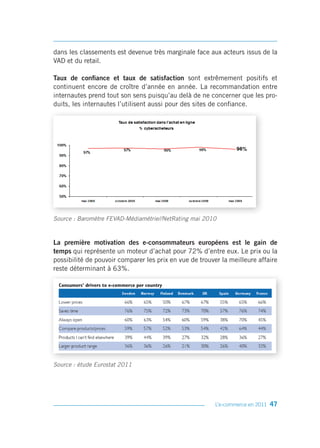 dans les classements est devenue très marginale face aux acteurs issus de la
VAD et du retail.

Taux de confiance et taux de satisfaction sont extrêmement positifs et
continuent encore de croître d’année en année. La recommandation entre
internautes prend tout son sens puisqu’au delà de ne concerner que les pro-
duits, les internautes l’utilisent aussi pour des sites de confiance.




Source : Baromètre FEVAD-Médiamétrie//NetRating mai 2010


La première motivation des e-consommateurs européens est le gain de
temps qui représente un moteur d’achat pour 72% d’entre eux. Le prix ou la
possibilité de pouvoir comparer les prix en vue de trouver la meilleure affaire
reste déterminant à 63%.




Source : étude Eurostat 2011




                                                         L’e-commerce en 2011   47
 