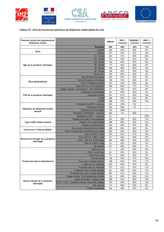 99
Tableau 37 - Parts de marché des opérateurs de téléphonie mobile (détail des tris)
Parts de marché des opérateurs de
téléphonie mobile
Effectif
SFR +
Licences
ORANGE +
Licences
ONLY +
Licences
Ensemble 996 60% 30% 11%
Homme 483 63% 29% 8%
Femme 513 57% 31% 13%
12 - 14 ans 68 51% 26% 22%
15 - 19 ans 113 70% 21% 9%
20 - 25 ans 100 65% 22% 13%
26 - 35 ans 177 56% 40% 5%
36 - 45 ans 196 58% 28% 13%
46 - 55 ans 158 53% 33% 14%
56 ans et + 184 66% 30% 4%
Nord (St Denis Ste Marie) 242 57% 35% 8%
Est (ste Suzanne à Ste Rose) 139 70% 24% 6%
Sud (St Philippe à Avirons) 367 53% 38% 9%
Ouest (St Leu à La Possession) 248 66% 17% 17%
Cadres, artisans, commerçants, chefs d'entreprise 47 35% 57% 8%
Professions intermédiaires 94 63% 34% 3%
Employés/Ouvriers 347 61% 29% 10%
Actifs 488 59% 33% 8%
Inactifs 508 61% 26% 13%
Pénétration de SFR + Licences 504 100% 0% _ _
Pénétration de SFR 355 99% 1% _ _
Pénétration de NRJ Mobile 154 100% _ _ _ _
Pénétration d’ORANGE + Licences 249 2% 98% _ _
Pénétration d’ONLY + Licences 87 _ _ _ _ 100%
Equipés d'une offre à carte prépayée 302 65% 24% 11%
Equipés d'un compte bloqué 266 58% 30% 12%
Equipés d'un abonnement 302 58% 34% 8%
Se connecte à Internet de son mobile 309 56% 36% 8%
Ne se connecte pas à Internet de son mobile 550 62% 26% 12%
Moins de 750 € / mois 233 61% 27% 12%
Entre 750 € et 1 500 € / mois 377 62% 26% 13%
Entre 1 500 € et 3 000 €/mois 200 56% 34% 10%
Plus de 3 000 € / mois 92 53% 43% 4%
Non précisé 94 65% 28% 7%
Moins de 1 an 11 40% 48% 13%
Entre 1 an et 5 ans 52 53% 42% 5%
Entre 6 et 10 ans 37 58% 35% 7%
Plus de 10 ans 128 52% 37% 10%
Vous vivez ici depuis toujours 768 62% 27% 11%
A déjà vécu en métropole 235 55% 37% 8%
N'a jamais vécu en métropole 761 61% 27% 11%
A déjà vécu dans un pays étranger 99 49% 40% 11%
N'a jamais vécu dans un pays étranger 897 61% 29% 11%
Niveau primaire / N’est jamais allé à l’école 142 59% 28% 13%
Niveau secondaire : collège, lycée 338 61% 26% 13%
B.E.P., C.A.P., Certificat d’études, brevet des collèges 230 60% 28% 12%
Bac, bac pro 141 69% 23% 8%
Etudes supérieures 145 48% 47% 5%
Temps vécu dans le département
Niveau d'étude de la personne
interrogée
Connexion à l'Internet Mobile
Revenus du ménage de la personne
interrogée
Sexe
Âge de la personne interrogée
Zone géographique
PCS de la personne interrogée
Opérateur de téléphonie mobile
souscrit
Type d'offre mobile souscrit
 