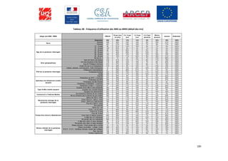 100
Tableau 38 - Fréquence d'utilisation des SMS ou MMS (détail des tris)
Usage des SMS / MMS Effectif
10 par jour
ou plus
5 à 9 par
jour
1 à 4 par
jour
4 à 5 par
semaine
Moins
souvent
Jamais Ensemble
Ensemble 859 35% 13% 14% 8% 10% 19% 100%
Homme 428 34% 12% 14% 8% 10% 21% 100%
Femme 431 37% 14% 15% 7% 9% 17% 100%
12 - 14 ans 58 61% 14% 10% 3% 7% 5% 100%
15 - 19 ans 105 87% 8% 3% 1% 2% 0% 100%
20 - 25 ans 99 64% 20% 9% 5% 3% 0% 100%
26 - 35 ans 171 40% 20% 19% 10% 5% 6% 100%
36 - 45 ans 184 20% 14% 19% 12% 16% 18% 100%
46 - 55 ans 137 10% 11% 22% 9% 18% 31% 100%
56 ans et + 105 1% 3% 8% 7% 13% 68% 100%
Nord (St Denis Ste Marie) 218 31% 14% 17% 8% 11% 19% 100%
Est (ste Suzanne à Ste Rose) 116 36% 13% 14% 7% 8% 20% 100%
Sud (St Philippe à Avirons) 310 37% 16% 13% 8% 7% 19% 100%
Ouest (St Leu à La Possession) 215 38% 9% 14% 7% 14% 18% 100%
Cadres, artisans, commerçants, chefs d'entreprise 42 22% 10% 24% 10% 12% 22% 100%
Professions intermédiaires 91 25% 26% 21% 7% 17% 4% 100%
Employés/Ouvriers 322 29% 15% 16% 11% 10% 19% 100%
Actifs 455 27% 17% 18% 10% 12% 17% 100%
Inactifs 404 46% 9% 10% 5% 8% 22% 100%
Pénétration de SFR + Licences 504 38% 12% 14% 7% 10% 20% 100%
Pénétration de SFR 355 22% 13% 16% 8% 13% 27% 100%
Pénétration de NRJ Mobile 154 75% 8% 8% 3% 2% 4% 100%
Pénétration d’ORANGE + Licences 249 33% 15% 17% 8% 9% 17% 100%
Pénétration d’ONLY + Licences 87 32% 11% 12% 11% 14% 20% 100%
Equipés d'une offre à carte prépayée 302 29% 10% 13% 7% 10% 30% 100%
Equipés d'un compte bloqué 266 50% 14% 13% 8% 6% 9% 100%
Equipés d'un abonnement 302 31% 14% 17% 7% 14% 16% 100%
Se connecte à Internet de son mobile 309 59% 15% 15% 5% 4% 2% 100%
Ne se connecte pas à Internet de son mobile 550 22% 12% 14% 9% 13% 29% 100%
Moins de 750 € / mois 173 34% 11% 9% 6% 8% 31% 100%
Entre 750 € et 1 500 € / mois 334 35% 11% 15% 9% 9% 20% 100%
Entre 1 500 € et 3 000 €/mois 182 34% 15% 15% 7% 13% 16% 100%
Plus de 3 000 € / mois 87 28% 17% 21% 11% 14% 8% 100%
Non précisé 83 54% 16% 12% 5% 5% 8% 100%
Moins de 1 an 10 73% 0% 9% 9% 0% 9% 100%
Entre 1 an et 5 ans 51 38% 9% 15% 7% 19% 11% 100%
Entre 6 et 10 ans 34 26% 19% 28% 10% 5% 13% 100%
Plus de 10 ans 111 22% 14% 11% 13% 18% 21% 100%
Vous vivez ici depuis toujours 653 38% 13% 14% 7% 8% 20% 100%
A déjà vécu en métropole 213 30% 14% 16% 10% 13% 16% 100%
N'a jamais vécu en métropole 646 37% 13% 14% 7% 9% 20% 100%
A déjà vécu dans un pays étranger 84 21% 13% 20% 14% 18% 15% 100%
N'a jamais vécu dans un pays étranger 775 37% 13% 14% 7% 9% 20% 100%
Niveau primaire / N’est jamais allé à l’école 78 4% 4% 5% 4% 6% 76% 100%
Niveau secondaire : collège, lycée 299 42% 11% 14% 6% 9% 18% 100%
B.E.P., C.A.P., Certificat d’études, brevet des collèges 210 35% 14% 14% 8% 12% 15% 100%
Bac, bac pro 136 44% 13% 18% 11% 8% 7% 100%
Etudes supérieures 136 33% 22% 18% 9% 12% 7% 100%
Niveau d'étude de la personne
interrogée
Temps vécu dans le département
Revenus du ménage de la
personne interrogée
Connexion à l'Internet Mobile
Type d'offre mobile souscrit
Opérateur de téléphonie mobile
souscrit
PCS de la personne interrogée
Zone géographique
Sexe
Âge de la personne interrogée
 