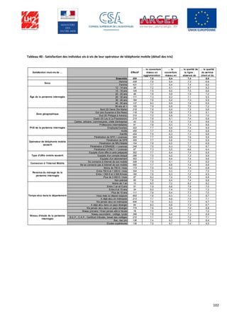 102
Tableau 40 - Satisfaction des individus vis-à-vis de leur opérateur de téléphonie mobile (détail des tris)
Satisfaction vis-à-vis de … Effectif
… la couverture
réseau en
agglomération
... la
couverture
réseau en
... la qualité de
la ligne :
absence de
... la qualité
du service
client et du
Ensemble 859 7,6 6,4 7,4 6,8
Homme 428 7,6 6,4 7,3 6,8
Femme 431 7,7 6,4 7,4 6,9
12 - 14 ans 58 7,2 6,1 6,7 6,2
15 - 19 ans 105 7,5 6,0 7,5 6,6
20 - 25 ans 99 7,8 5,9 7,5 7,0
26 - 35 ans 171 7,3 6,2 7,1 6,5
36 - 45 ans 184 7,6 6,4 7,3 6,9
46 - 55 ans 137 8,0 6,9 7,6 6,9
56 ans et + 105 7,9 6,9 7,5 7,2
Nord (St Denis Ste Marie) 218 7,8 6,4 7,5 6,8
Est (ste Suzanne à Ste Rose) 116 7,6 5,8 7,3 6,1
Sud (St Philippe à Avirons) 310 7,5 6,8 7,3 7,0
Ouest (St Leu à La Possession) 215 7,8 6,1 7,4 6,9
Cadres, artisans, commerçants, chefs d'entreprise 42 7,9 7,4 7,4 6,6
Professions intermédiaires 91 7,8 6,3 7,3 6,6
Employés/Ouvriers 322 7,7 6,4 7,4 6,9
Actifs 455 7,7 6,5 7,4 6,8
Inactifs 404 7,5 6,3 7,3 6,8
Pénétration de SFR + Licences 504 7,7 6,6 7,6 6,9
Pénétration de SFR 355 7,7 6,6 7,5 6,9
Pénétration de NRJ Mobile 154 7,8 6,5 7,7 6,9
Pénétration d’ORANGE + Licences 249 7,5 6,3 7,2 6,7
Pénétration d’ONLY + Licences 87 7,3 5,5 6,6 6,4
Equipés d'une offre à carte prépayée 302 7,7 6,4 7,4 6,9
Equipés d'un compte bloqué 266 7,5 6,2 7,3 6,9
Equipés d'un abonnement 302 7,7 6,4 7,4 6,6
Se connecte à Internet de son mobile 309 7,5 6,1 7,3 6,9
Ne se connecte pas à Internet de son mobile 550 7,7 6,6 7,4 6,8
Moins de 750 € / mois 173 7,5 6,2 7,4 6,8
Entre 750 € et 1 500 € / mois 334 7,5 6,3 7,3 7,0
Entre 1 500 € et 3 000 €/mois 182 7,6 6,3 7,2 6,5
Plus de 3 000 € / mois 87 8,2 7,2 7,5 6,8
Non précisé 83 7,8 6,4 7,4 6,8
Moins de 1 an 10 8,5 7,2 8,2 8,2
Entre 1 an et 5 ans 51 7,9 6,6 7,9 7,0
Entre 6 et 10 ans 34 8,0 7,4 7,8 7,2
Plus de 10 ans 111 7,8 6,4 7,3 7,0
Vous vivez ici depuis toujours 653 7,6 6,3 7,3 6,7
A déjà vécu en métropole 213 7,7 6,6 7,5 7,1
N'a jamais vécu en métropole 646 7,6 6,3 7,3 6,7
A déjà vécu dans un pays étranger 84 8,0 6,6 7,3 6,7
N'a jamais vécu dans un pays étranger 775 7,6 6,4 7,4 6,8
Niveau primaire / N’est jamais allé à l’école 78 7,5 6,7 7,7 7,0
Niveau secondaire : collège, lycée 299 7,6 6,4 7,3 6,9
B.E.P., C.A.P., Certificat d’études, brevet des collèges 210 7,7 6,2 7,2 7,1
Bac, bac pro 136 7,4 6,3 7,5 6,4
Etudes supérieures 136 7,9 6,7 7,4 6,5
Temps vécu dans le département
Niveau d'étude de la personne
interrogée
Revenus du ménage de la
personne interrogée
Connexion à l'Internet Mobile
Type d'offre mobile souscrit
Opérateur de téléphonie mobile
souscrit
PCS de la personne interrogée
Zone géographique
Âge de la personne interrogée
Sexe
 