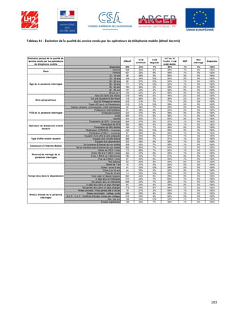 103
Tableau 41 - Évolution de la qualité du service rendu par les opérateurs de téléphonie mobile (détail des tris)
Evolution perçue de la qualité de
service rendu par les opérateurs
de téléphonie mobile
Effectif
s’est
amélioré
s’est
dégradé
ni l’un, ni
l’autre, il est
resté stable
NSP
Non
interrogé
Ensemble
Ensemble 859 34% 7% 58% 1% 0% 100%
Homme 428 35% 6% 58% 1% 0% 100%
Femme 431 32% 8% 59% 1% 0% 100%
12 - 14 ans 58 28% 9% 60% 3% 0% 100%
15 - 19 ans 105 34% 10% 54% 2% 0% 100%
20 - 25 ans 99 27% 10% 62% 1% 0% 100%
26 - 35 ans 171 37% 10% 53% 1% 0% 100%
36 - 45 ans 184 36% 5% 58% 2% 0% 100%
46 - 55 ans 137 42% 2% 56% 0% 0% 100%
56 ans et + 105 24% 4% 69% 3% 0% 100%
Nord (St Denis Ste Marie) 218 46% 6% 46% 2% 0% 100%
Est (ste Suzanne à Ste Rose) 116 46% 3% 49% 2% 0% 100%
Sud (St Philippe à Avirons) 310 21% 7% 71% 2% 0% 100%
Ouest (St Leu à La Possession) 215 31% 10% 59% 0% 0% 100%
Cadres, artisans, commerçants, chefs d'entreprise 42 38% 7% 55% 0% 0% 100%
Professions intermédiaires 91 36% 9% 53% 2% 0% 100%
Employés/Ouvriers 322 37% 6% 58% 0% 0% 100%
Actifs 455 37% 6% 56% 1% 0% 100%
Inactifs 404 30% 7% 60% 2% 0% 100%
Pénétration de SFR + Licences 504 37% 5% 57% 1% 0% 100%
Pénétration de SFR 355 36% 4% 58% 1% 0% 100%
Pénétration de NRJ Mobile 154 37% 7% 56% 0% 0% 100%
Pénétration d’ORANGE + Licences 249 30% 10% 58% 2% 0% 100%
Pénétration d’ONLY + Licences 87 28% 8% 63% 1% 0% 100%
Equipés d'une offre à carte prépayée 302 34% 8% 57% 1% 0% 100%
Equipés d'un compte bloqué 266 34% 7% 57% 1% 0% 100%
Equipés d'un abonnement 302 35% 6% 58% 1% 0% 100%
Se connecte à Internet de son mobile 309 42% 7% 50% 1% 0% 100%
Ne se connecte pas à Internet de son mobile 550 29% 7% 63% 1% 0% 100%
Moins de 750 € / mois 173 26% 7% 65% 1% 0% 100%
Entre 750 € et 1 500 € / mois 334 37% 6% 55% 1% 0% 100%
Entre 1 500 € et 3 000 €/mois 182 32% 7% 61% 0% 0% 100%
Plus de 3 000 € / mois 87 40% 6% 53% 1% 0% 100%
Non précisé 83 34% 6% 54% 6% 0% 100%
Moins de 1 an 10 37% 0% 63% 0% 0% 100%
Entre 1 an et 5 ans 51 32% 10% 58% 0% 0% 100%
Entre 6 et 10 ans 34 32% 5% 62% 0% 0% 100%
Plus de 10 ans 111 33% 12% 53% 2% 0% 100%
Vous vivez ici depuis toujours 653 34% 6% 59% 2% 0% 100%
A déjà vécu en métropole 213 32% 7% 60% 1% 0% 100%
N'a jamais vécu en métropole 646 34% 7% 58% 1% 0% 100%
A déjà vécu dans un pays étranger 84 33% 9% 56% 2% 0% 100%
N'a jamais vécu dans un pays étranger 775 34% 6% 58% 1% 0% 100%
Niveau primaire / N’est jamais allé à l’école 78 27% 2% 69% 1% 0% 100%
Niveau secondaire : collège, lycée 299 35% 6% 58% 1% 0% 100%
B.E.P., C.A.P., Certificat d’études, brevet des collèges 210 33% 5% 60% 2% 0% 100%
Bac, bac pro 136 34% 12% 53% 1% 0% 100%
Etudes supérieures 136 35% 7% 56% 1% 0% 100%
Temps vécu dans le département
Niveau d'étude de la personne
interrogée
Revenus du ménage de la
personne interrogée
Connexion à l'Internet Mobile
Type d'offre mobile souscrit
Opérateur de téléphonie mobile
souscrit
PCS de la personne interrogée
Âge de la personne interrogée
Zone géographique
Sexe
 