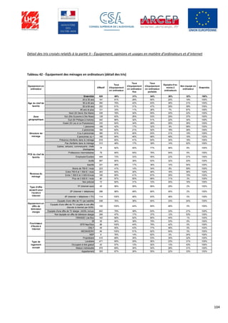 104
Détail des tris croisés relatifs à la partie II - Équipement, opinions et usages en matière d’ordinateurs et d’internet
Tableau 42 - Équipement des ménages en ordinateurs (détail des tris)
Equipement en
ordinateur
Effectif
Taux
d'équipement
en ordinateur
Taux
d'équipement
en ordinateur
fixe
Taux
d'équipement
en ordinateur
portable
Equipés d’au
moins 2
ordinateurs
Non équipé en
ordinateur
Ensemble
Ensemble 928 68% 31% 54% 26% 32% 100%
20 à 35 ans 191 81% 29% 65% 20% 19% 100%
36 à 49 ans 350 79% 42% 63% 36% 21% 100%
50 à 64 ans 252 61% 31% 47% 29% 39% 100%
65 ans et plus 121 33% 11% 26% 7% 67% 100%
Nord (St Denis Ste Marie) 226 78% 30% 65% 30% 22% 100%
Est (Ste Suzanne à Ste Rose) 128 63% 26% 53% 29% 37% 100%
Sud (St Philippe à Avirons) 342 66% 32% 51% 22% 34% 100%
Ouest (St Leu à La Possession) 232 64% 34% 48% 26% 36% 100%
1 personne 169 42% 17% 32% 9% 58% 100%
2 personnes 184 62% 21% 52% 18% 38% 100%
3 ou 4 personnes 390 81% 40% 63% 31% 19% 100%
5 personnes ou + 185 84% 46% 68% 49% 16% 100%
Présence d'enfants dans le ménage 616 82% 41% 64% 34% 18% 100%
Pas d'enfants dans le ménage 312 48% 17% 39% 14% 52% 100%
Cadres, artisans, commerçants, chefs
d'entreprise
74 92% 45% 77% 46% 8% 100%
Professions intermédiaires 79 94% 54% 76% 54% 6% 100%
Employés/Ouvriers 444 73% 33% 55% 22% 27% 100%
Actifs 597 80% 39% 63% 32% 20% 100%
Inactifs 331 46% 17% 38% 14% 54% 100%
Moins de 750 € / mois 223 41% 14% 34% 8% 59% 100%
Entre 750 € et 1 500 € / mois 353 64% 30% 46% 16% 36% 100%
Entre 1 500 € et 3 000 €/mois 190 85% 41% 67% 35% 15% 100%
Plus de 3 000 € / mois 90 97% 55% 86% 71% 3% 100%
Non précisé 72 84% 31% 72% 30% 16% 100%
1P (Internet seul) 45 98% 59% 66% 29% 2% 100%
2P (Internet + téléphone) 296 98% 48% 80% 45% 2% 100%
3P (Internet + téléphone + TV) 114 100% 46% 83% 46% 0% 100%
Equipés d'une offre de TV par satellite 538 76% 38% 60% 33% 24% 100%
Equipés d'une offre de TV couplée à une offre
d'accès à internet par ADSL
120 100% 44% 84% 46% 0% 100%
Equipés d'une offre de TV élargie (ADSL inclus) 602 79% 38% 63% 33% 21% 100%
Non équipés en offre de télévision élargie 295 47% 17% 37% 12% 53% 100%
ORANGE Live Box 162 99% 52% 80% 44% 1% 100%
IZI 55 94% 39% 79% 33% 6% 100%
SFR Neuf Box 86 100% 44% 79% 42% 0% 100%
ONLY 49 95% 43% 77% 46% 5% 100%
MEDIASERV 84 100% 51% 82% 54% 0% 100%
NSP 6 76% 14% 62% 0% 24% 100%
Propriétaire 415 68% 35% 53% 30% 32% 100%
Locataire 471 69% 29% 56% 23% 31% 100%
Occupant à titre gratuit 42 57% 13% 52% 13% 43% 100%
Maison individuelle 575 69% 35% 54% 28% 31% 100%
Appartement 353 67% 26% 55% 22% 33% 100%
Âge du chef de
famille
Zone
géographique
Structure du
ménage
PCS du chef de
famille
Revenus du
ménage
Type d'offre
souscrit pour
l'accès à
Internet
Equipement en
offre de
télévision
élargie
Fournisseur
d'Accès à
Internet
Type de
logement
occupé
 