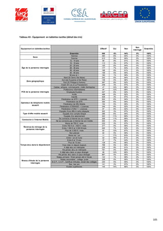 105
Tableau 43 - Équipement en tablettes tactiles (détail des tris)
Equipement en tablettes tactiles Effectif Oui Non
Non
interrogé
Ensemble
Ensemble 996 6% 94% 0% 100%
Homme 483 6% 94% 0% 100%
Femme 513 5% 95% 0% 100%
12 - 14 ans 68 9% 91% 0% 100%
15 - 19 ans 113 3% 97% 0% 100%
20 - 25 ans 100 6% 94% 0% 100%
26 - 35 ans 177 7% 93% 0% 100%
36 - 45 ans 196 9% 91% 0% 100%
46 - 55 ans 158 5% 95% 0% 100%
56 ans et + 184 1% 99% 0% 100%
Nord (St Denis Ste Marie) 242 6% 94% 0% 100%
Est (ste Suzanne à Ste Rose) 139 4% 96% 0% 100%
Sud (St Philippe à Avirons) 367 8% 92% 0% 100%
Ouest (St Leu à La Possession) 248 3% 97% 0% 100%
Cadres, artisans, commerçants, chefs d'entreprise 47 14% 86% 0% 100%
Professions intermédiaires 94 12% 88% 0% 100%
Employés/Ouvriers 347 6% 94% 0% 100%
Actifs 488 8% 92% 0% 100%
Inactifs 508 3% 97% 0% 100%
Pénétration de SFR + Licences 504 6% 94% 0% 100%
Pénétration de SFR 355 6% 94% 0% 100%
Pénétration de NRJ Mobile 154 5% 95% 0% 100%
Pénétration d’ORANGE + Licences 249 8% 92% 0% 100%
Pénétration d’ONLY + Licences 87 8% 92% 0% 100%
Equipés d'une offre à carte prépayée 302 3% 97% 0% 100%
Equipés d'un compte bloqué 266 6% 94% 0% 100%
Equipés d'un abonnement 302 11% 89% 0% 100%
Se connecte à Internet de son mobile 309 11% 89% 0% 100%
Ne se connecte pas à Internet de son mobile 550 4% 96% 0% 100%
Moins de 750 € / mois 233 3% 97% 0% 100%
Entre 750 € et 1 500 € / mois 377 4% 96% 0% 100%
Entre 1 500 € et 3 000 €/mois 200 7% 93% 0% 100%
Plus de 3 000 € / mois 92 13% 87% 0% 100%
Non précisé 94 5% 95% 0% 100%
Moins de 1 an 11 17% 83% 0% 100%
Entre 1 an et 5 ans 52 19% 81% 0% 100%
Entre 6 et 10 ans 37 7% 93% 0% 100%
Plus de 10 ans 128 4% 96% 0% 100%
Vous vivez ici depuis toujours 768 5% 95% 0% 100%
A déjà vécu en métropole 235 9% 91% 0% 100%
N'a jamais vécu en métropole 761 4% 96% 0% 100%
A déjà vécu dans un pays étranger 99 14% 86% 0% 100%
N'a jamais vécu dans un pays étranger 897 5% 95% 0% 100%
Niveau primaire / N’est jamais allé à l’école 142 1% 99% 0% 100%
Niveau secondaire : collège, lycée 338 5% 95% 0% 100%
B.E.P., C.A.P., Certificat d’études, brevet des collèges 230 5% 95% 0% 100%
Bac, bac pro 141 3% 97% 0% 100%
Etudes supérieures 145 14% 86% 0% 100%
Niveau d'étude de la personne
interrogée
Temps vécu dans le département
Revenus du ménage de la
personne interrogée
Connexion à l'Internet Mobile
Type d'offre mobile souscrit
Opérateur de téléphonie mobile
souscrit
PCS de la personne interrogée
Zone géographique
Âge de la personne interrogée
Sexe
 
