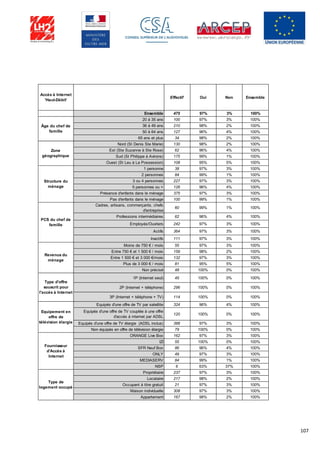 107
Accès à Internet
'Haut-Débit'
Effectif Oui Non Ensemble
Ensemble 475 97% 3% 100%
20 à 35 ans 100 97% 3% 100%
36 à 49 ans 210 98% 2% 100%
50 à 64 ans 127 96% 4% 100%
65 ans et plus 34 98% 2% 100%
Nord (St Denis Ste Marie) 130 98% 2% 100%
Est (Ste Suzanne à Ste Rose) 62 96% 4% 100%
Sud (St Philippe à Avirons) 175 99% 1% 100%
Ouest (St Leu à La Possession) 108 95% 5% 100%
1 personne 38 97% 3% 100%
2 personnes 84 99% 1% 100%
3 ou 4 personnes 227 97% 3% 100%
5 personnes ou + 126 96% 4% 100%
Présence d'enfants dans le ménage 375 97% 3% 100%
Pas d'enfants dans le ménage 100 99% 1% 100%
Cadres, artisans, commerçants, chefs
d'entreprise
60 99% 1% 100%
Professions intermédiaires 62 96% 4% 100%
Employés/Ouvriers 242 97% 3% 100%
Actifs 364 97% 3% 100%
Inactifs 111 97% 3% 100%
Moins de 750 € / mois 55 97% 3% 100%
Entre 750 € et 1 500 € / mois 159 98% 2% 100%
Entre 1 500 € et 3 000 €/mois 132 97% 3% 100%
Plus de 3 000 € / mois 81 95% 5% 100%
Non précisé 48 100% 0% 100%
1P (Internet seul) 45 100% 0% 100%
2P (Internet + téléphone) 296 100% 0% 100%
3P (Internet + téléphone + TV) 114 100% 0% 100%
Equipés d'une offre de TV par satellite 324 96% 4% 100%
Equipés d'une offre de TV couplée à une offre
d'accès à internet par ADSL
120 100% 0% 100%
Equipés d'une offre de TV élargie (ADSL inclus) 388 97% 3% 100%
Non équipés en offre de télévision élargie 79 100% 0% 100%
ORANGE Live Box 162 97% 3% 100%
IZI 55 100% 0% 100%
SFR Neuf Box 86 96% 4% 100%
ONLY 49 97% 3% 100%
MEDIASERV 84 99% 1% 100%
NSP 6 63% 37% 100%
Propriétaire 237 97% 3% 100%
Locataire 217 98% 2% 100%
Occupant à titre gratuit 21 97% 3% 100%
Maison individuelle 308 97% 3% 100%
Appartement 167 98% 2% 100%
Âge du chef de
famille
Zone
géographique
Structure du
ménage
PCS du chef de
famille
Revenus du
ménage
Type d'offre
souscrit pour
l'accès à Internet
Equipement en
offre de
télévision élargie
Fournisseur
d'Accès à
Internet
Type de
logement occupé
 