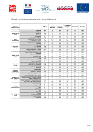 108
Tableau 45 - Formules de souscription pour l'accès à internet (détails des tris)
Type d'offre
d'accès à Internet
Effectif
1P (Internet
seulement)
2P (Internet +
téléphone)
3P (Internet +
téléphone +
TV)
Non interrogé Ensemble
Ensemble 461 9% 63% 26% 2% 100%
20 à 35 ans 97 11% 56% 32% 1% 100%
36 à 49 ans 206 9% 71% 18% 1% 100%
50 à 64 ans 121 6% 59% 31% 4% 100%
65 ans et plus 33 14% 59% 27% 0% 100%
Nord (St Denis Ste Marie) 127 4% 70% 25% 1% 100%
Est (Ste Suzanne à Ste Rose) 59 21% 55% 21% 2% 100%
Sud (St Philippe à Avirons) 172 8% 64% 27% 2% 100%
Ouest (St Leu à La Possession) 103 12% 57% 28% 3% 100%
1 personne 37 17% 48% 33% 3% 100%
2 personnes 83 6% 66% 27% 1% 100%
3 ou 4 personnes 219 11% 63% 24% 2% 100%
5 personnes ou + 122 4% 68% 26% 1% 100%
Présence d'enfants dans le ménage 363 9% 66% 24% 1% 100%
Pas d'enfants dans le ménage 98 10% 57% 31% 3% 100%
Cadres, artisans, commerçants, chefs
d'entreprise
59 13% 53% 28% 5% 100%
Professions intermédiaires 59 3% 68% 27% 2% 100%
Employés/Ouvriers 236 11% 64% 24% 1% 100%
Actifs 354 10% 63% 26% 2% 100%
Inactifs 107 7% 65% 26% 1% 100%
Moins de 750 € / mois 52 12% 72% 16% 0% 100%
Entre 750 € et 1 500 € / mois 156 10% 64% 24% 2% 100%
Entre 1 500 € et 3 000 €/mois 128 12% 60% 27% 1% 100%
Plus de 3 000 € / mois 77 5% 62% 30% 3% 100%
Non précisé 48 5% 62% 30% 3% 100%
1P (Internet seul) 45 100% 0% 0% 0% 100%
2P (Internet + téléphone) 296 0% 100% 0% 0% 100%
3P (Internet + téléphone + TV) 114 0% 0% 100% 0% 100%
Equipés d'une offre de TV par satellite 311 11% 70% 17% 3% 100%
Equipés d'une offre de TV couplée à une offre
d'accès à internet par ADSL
120 0% 0% 94% 6% 100%
Equipés d'une offre de TV élargie (ADSL inclus) 375 9% 57% 32% 2% 100%
Non équipés en offre de télévision élargie 79 11% 89% 0% 0% 100%
ORANGE Live Box 157 12% 51% 34% 3% 100%
IZI 55 15% 64% 21% 0% 100%
SFR Neuf Box 81 10% 58% 29% 3% 100%
ONLY 48 0% 85% 15% 0% 100%
MEDIASERV 83 4% 80% 15% 0% 100%
NSP 4 0% 68% 0% 32% 100%
Propriétaire 228 11% 62% 25% 3% 100%
Locataire 213 8% 65% 26% 1% 100%
Occupant à titre gratuit 20 5% 58% 37% 0% 100%
Maison individuelle 297 12% 60% 26% 2% 100%
Appartement 164 5% 68% 25% 1% 100%
Equipement en
offre de télévision
élargie
Fournisseur
d'Accès à Internet
Type de logement
occupé
Âge du chef de
famille
Zone
géographique
Structure du
ménage
PCS du chef de
famille
Revenus du
ménage
Type d'offre
souscrit pour
l'accès à Internet
 