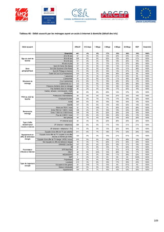 109
Tableau 46 - Débit souscrit par les ménages ayant un accès à internet à domicile (détail des tris)
Débit souscrit Effectif 512 kbps 1 Méga 2 Méga 8 Méga 20 Méga NSP Ensemble
Ensemble 461 4% 6% 17% 18% 36% 19% 100%
20 à 35 ans 97 3% 6% 12% 22% 43% 14% 100%
36 à 49 ans 206 6% 9% 20% 15% 30% 21% 100%
50 à 64 ans 121 4% 2% 18% 18% 40% 18% 100%
65 ans et plus 33 4% 3% 17% 21% 27% 28% 100%
Nord (St Denis Ste Marie) 127 4% 5% 18% 13% 31% 30% 100%
Est (Ste Suzanne à Ste Rose) 59 5% 5% 16% 14% 31% 28% 100%
Sud (St Philippe à Avirons) 172 5% 6% 16% 13% 47% 13% 100%
Ouest (St Leu à La Possession) 103 4% 7% 19% 35% 26% 9% 100%
1 personne 37 0% 3% 23% 21% 43% 9% 100%
2 personnes 83 2% 6% 13% 11% 39% 28% 100%
3 ou 4 personnes 219 6% 7% 18% 22% 35% 13% 100%
5 personnes ou + 122 5% 6% 18% 16% 29% 26% 100%
Présence d'enfants dans le ménage 363 5% 7% 16% 18% 33% 20% 100%
Pas d'enfants dans le ménage 98 2% 4% 19% 17% 42% 16% 100%
Cadres, artisans, commerçants, chefs
d'entreprise
59 6% 6% 25% 14% 37% 12% 100%
Professions intermédiaires 59 4% 4% 15% 27% 32% 18% 100%
Employés/Ouvriers 236 4% 7% 17% 17% 33% 22% 100%
Actifs 354 5% 6% 18% 19% 34% 19% 100%
Inactifs 107 3% 6% 14% 16% 42% 19% 100%
Moins de 750 € / mois 52 7% 16% 7% 20% 22% 28% 100%
Entre 750 € et 1 500 € / mois 156 2% 4% 16% 15% 43% 20% 100%
Entre 1 500 € et 3 000 €/mois 128 4% 5% 22% 20% 33% 16% 100%
Plus de 3 000 € / mois 77 9% 4% 18% 23% 32% 13% 100%
Non précisé 48 1% 4% 18% 10% 42% 25% 100%
1P (Internet seul) 45 4% 3% 22% 26% 20% 24% 100%
2P (Internet + téléphone) 296 6% 9% 17% 15% 31% 21% 100%
3P (Internet + téléphone + TV) 114 0% 0% 13% 22% 54% 12% 100%
Equipés d'une offre de TV par satellite 311 6% 7% 18% 17% 32% 20% 100%
Equipés d'une offre de TV couplée à une offre
d'accès à internet par ADSL
120 0% 0% 15% 21% 51% 13% 100%
Equipés d'une offre de TV élargie (ADSL inclus) 375 5% 6% 16% 17% 38% 18% 100%
Non équipés en offre de télévision élargie 79 4% 7% 20% 21% 25% 23% 100%
ORANGE Live Box 157 8% 4% 22% 16% 31% 19% 100%
IZI 55 2% 8% 16% 7% 52% 15% 100%
SFR Neuf Box 81 1% 1% 11% 31% 41% 16% 100%
ONLY 48 6% 23% 10% 26% 19% 17% 100%
MEDIASERV 83 4% 5% 18% 11% 39% 23% 100%
NSP 4 0% 0% 0% 0% 0% 100% 100%
Propriétaire 228 5% 4% 19% 21% 34% 16% 100%
Locataire 213 3% 8% 16% 17% 35% 23% 100%
Occupant à titre gratuit 20 14% 7% 10% 4% 61% 4% 100%
Maison individuelle 297 5% 5% 18% 20% 37% 15% 100%
Appartement 164 3% 7% 16% 16% 33% 25% 100%
Âge du chef de
famille
Zone
géographique
Structure du
ménage
PCS du chef de
famille
Revenus du
ménage
Type d'offre
souscrit pour
l'accès à Internet
Equipement en
offre de télévision
élargie
Fournisseur
d'Accès à Internet
Type de logement
occupé
 