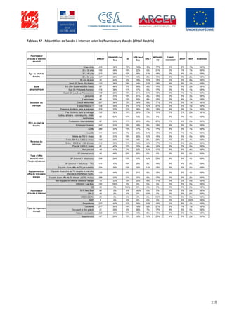 110
Tableau 47 - Répartition de l'accès à internet selon les fournisseurs d'accès (détail des tris)
Fournisseur
d'Accès à Internet
souscrit
Effectif
ORANGE Live
Box
IZI
SFR Neuf
Box
ONLY
MEDIASE
RV
CANAL
CONNECT
ZEOP NSP Ensemble
Ensemble 475 36% 12% 18% 9% 17% 4% 3% 1% 100%
20 à 35 ans 100 34% 15% 22% 5% 21% 2% 1% 1% 100%
36 à 49 ans 210 35% 12% 16% 11% 19% 3% 4% 1% 100%
50 à 64 ans 127 38% 11% 19% 8% 10% 8% 3% 2% 100%
65 ans et plus 34 43% 4% 19% 10% 18% 0% 2% 4% 100%
Nord (St Denis Ste Marie) 130 36% 14% 14% 12% 19% 4% 0% 1% 100%
Est (Ste Suzanne à Ste Rose) 62 46% 5% 29% 4% 14% 0% 0% 2% 100%
Sud (St Philippe à Avirons) 175 38% 11% 17% 5% 17% 3% 7% 1% 100%
Ouest (St Leu à La Possession) 108 26% 15% 21% 13% 18% 5% 1% 1% 100%
1 personne 38 31% 14% 31% 4% 14% 3% 0% 3% 100%
2 personnes 84 37% 12% 20% 8% 16% 3% 4% 1% 100%
3 ou 4 personnes 227 36% 13% 16% 8% 17% 5% 3% 1% 100%
5 personnes ou + 126 35% 9% 17% 12% 21% 2% 2% 1% 100%
Présence d'enfants dans le ménage 375 37% 11% 16% 9% 19% 4% 3% 1% 100%
Pas d'enfants dans le ménage 100 32% 14% 26% 7% 14% 3% 2% 2% 100%
Cadres, artisans, commerçants, chefs
d'entreprise
60 53% 11% 13% 3% 9% 6% 4% 1% 100%
Professions intermédiaires 62 33% 11% 20% 8% 22% 1% 4% 0% 100%
Employés/Ouvriers 242 31% 15% 18% 9% 19% 4% 3% 2% 100%
Actifs 364 37% 13% 17% 7% 17% 4% 3% 1% 100%
Inactifs 111 33% 7% 23% 13% 18% 3% 1% 1% 100%
Moins de 750 € / mois 55 31% 19% 20% 12% 14% 3% 2% 0% 100%
Entre 750 € et 1 500 € / mois 159 30% 14% 19% 8% 23% 4% 2% 1% 100%
Entre 1 500 € et 3 000 €/mois 132 35% 11% 19% 10% 17% 1% 5% 2% 100%
Plus de 3 000 € / mois 81 47% 12% 15% 4% 14% 5% 2% 0% 100%
Non précisé 48 41% 3% 22% 13% 11% 6% 0% 4% 100%
1P (Internet seul) 45 46% 20% 20% 0% 8% 0% 5% 0% 100%
2P (Internet + téléphone) 296 29% 12% 17% 12% 22% 5% 2% 1% 100%
3P (Internet + téléphone + TV) 114 47% 10% 20% 5% 10% 3% 4% 0% 100%
Equipés d'une offre de TV par satellite 324 36% 12% 15% 11% 17% 5% 3% 2% 100%
Equipés d'une offre de TV couplée à une offre
d'accès à internet par ADSL
120 48% 9% 21% 5% 10% 3% 3% 1% 100%
Equipés d'une offre de TV élargie (ADSL inclus) 388 37% 11% 17% 9% 17% 5% 3% 2% 100%
Non équipés en offre de télévision élargie 79 33% 15% 25% 9% 17% 0% 2% 0% 100%
ORANGE Live Box 162 100% 0% 0% 0% 0% 0% 0% 0% 100%
IZI 55 0% 100% 0% 0% 0% 0% 0% 0% 100%
SFR Neuf Box 86 0% 0% 100% 0% 0% 0% 0% 0% 100%
ONLY 49 0% 0% 0% 100% 0% 0% 0% 0% 100%
MEDIASERV 84 0% 0% 0% 0% 100% 0% 0% 0% 100%
NSP 6 0% 0% 0% 0% 0% 0% 0% 100% 100%
Propriétaire 237 42% 11% 16% 10% 14% 1% 5% 1% 100%
Locataire 217 30% 14% 19% 8% 21% 6% 1% 1% 100%
Occupant à titre gratuit 21 29% 0% 39% 7% 17% 8% 0% 0% 100%
Maison individuelle 308 40% 11% 19% 8% 14% 3% 5% 1% 100%
Appartement 167 29% 13% 18% 10% 23% 4% 0% 2% 100%
Âge du chef de
famille
Zone
géographique
Structure du
ménage
PCS du chef de
famille
Revenus du
ménage
Type d'offre
souscrit pour
l'accès à Internet
Equipement en
offre de télévision
élargie
Fournisseur
d'Accès à Internet
Type de logement
occupé
 