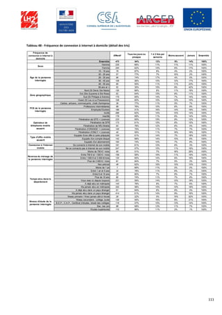 111
Tableau 48 - Fréquence de connexion à internet à domicile (détail des tris)
Fréquence de
connexion à Internet à
domicile
Effectif
Tous les jours ou
presque
1 à 2 fois par
semaine
Moins souvent Jamais Ensemble
Ensemble 475 64% 13% 9% 14% 100%
Homme 235 66% 11% 11% 11% 100%
Femme 240 62% 14% 6% 17% 100%
15 - 19 ans 76 87% 9% 4% 0% 100%
20 - 25 ans 57 77% 7% 15% 2% 100%
26 - 35 ans 96 74% 17% 4% 5% 100%
36 - 45 ans 109 56% 15% 12% 17% 100%
46 - 55 ans 85 55% 11% 11% 23% 100%
56 ans et + 52 35% 15% 8% 42% 100%
Nord (St Denis Ste Marie) 130 66% 8% 11% 15% 100%
Est (Ste Suzanne à Ste Rose) 62 64% 15% 8% 11% 100%
Sud (St Philippe à Avirons) 175 65% 14% 7% 14% 100%
Ouest (St Leu à La Possession) 108 60% 15% 10% 15% 100%
Cadres, artisans, commerçants, chefs d'entreprise 39 77% 11% 5% 7% 100%
Professions intermédiaires 68 76% 10% 6% 8% 100%
Employés/Ouvriers 189 51% 16% 14% 19% 100%
Actifs 296 62% 14% 10% 14% 100%
Inactifs 179 69% 11% 6% 14% 100%
Pénétration de SFR + Licences 233 65% 15% 8% 12% 100%
Pénétration de SFR 173 61% 15% 8% 15% 100%
Pénétration de NRJ Mobile 63 76% 12% 6% 5% 100%
Pénétration d’ORANGE + Licences 145 75% 11% 7% 7% 100%
Pénétration d’ONLY + Licences 45 55% 11% 16% 18% 100%
Equipés d'une offre à carte prépayée 104 61% 14% 7% 18% 100%
Equipés d'un compte bloqué 142 68% 14% 10% 8% 100%
Equipés d'un abonnement 193 74% 10% 7% 8% 100%
Se connecte à Internet de son mobile 191 81% 10% 6% 3% 100%
Ne se connecte pas à Internet de son mobile 247 57% 15% 11% 16% 100%
Moins de 750 € / mois 55 51% 7% 16% 26% 100%
Entre 750 € et 1 500 € / mois 159 56% 16% 11% 16% 100%
Entre 1 500 € et 3 000 €/mois 132 65% 14% 6% 16% 100%
Plus de 3 000 € / mois 81 84% 7% 5% 3% 100%
Non précisé 48 62% 16% 10% 10% 100%
Moins de 1 an 7 89% 11% 0% 0% 100%
Entre 1 an et 5 ans 32 78% 11% 6% 3% 100%
Entre 6 et 10 ans 25 80% 7% 6% 7% 100%
Plus de 10 ans 80 74% 11% 7% 8% 100%
Vous vivez ici depuis toujours 331 58% 14% 10% 18% 100%
A déjà vécu en métropole 143 78% 9% 7% 6% 100%
N'a jamais vécu en métropole 332 58% 15% 10% 18% 100%
A déjà vécu dans un pays étranger 61 84% 6% 6% 4% 100%
N'a jamais vécu dans un pays étranger 414 61% 14% 9% 16% 100%
Niveau primaire / N’est jamais allé à l’école 26 22% 0% 15% 62% 100%
Niveau secondaire : collège, lycée 135 55% 16% 8% 21% 100%
B.E.P., C.A.P., Certificat d’études, brevet des collèges 116 57% 15% 13% 14% 100%
Bac, bac pro 88 68% 12% 11% 7% 100%
Etudes supérieures 110 86% 11% 2% 1% 100%
Niveau d'étude de la
personne interrogée
Temps vécu dans le
département
Revenus du ménage de
la personne interrogée
Connexion à l'Internet
mobile
Type d'offre mobile
souscrit
Opérateur de
téléphonie mobile
souscrit
PCS de la personne
interrogée
Zone géographique
Âge de la personne
interrogée
Sexe
 