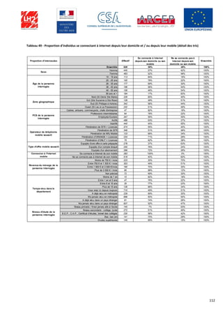112
Tableau 49 - Proportion d'individus se connectant à internet depuis leur domicile et / ou depuis leur mobile (détail des tris)
Proportion d’Internautes Effectif
Se connecte à Internet
depuis son domicile ou son
mobile
Ne se connecte pas à
Internet depuis son
domicile ou son mobile
Ensemble
Ensemble 928 55% 45% 100%
Homme 445 57% 42% 100%
Femme 483 52% 48% 100%
15 - 19 ans 113 84% 16% 100%
20 - 25 ans 100 78% 22% 100%
26 - 35 ans 177 69% 30% 100%
36 - 45 ans 196 56% 44% 100%
46 - 55 ans 158 46% 54% 100%
56 ans et + 184 17% 83% 100%
Nord (St Denis Ste Marie) 226 60% 40% 100%
Est (Ste Suzanne à Ste Rose) 128 48% 51% 100%
Sud (St Philippe à Avirons) 342 56% 44% 100%
Ouest (St Leu à La Possession) 232 51% 49% 100%
Cadres, artisans, commerçants, chefs d'entreprise 47 82% 18% 100%
Professions intermédiaires 94 78% 22% 100%
Employés/Ouvriers 347 55% 45% 100%
Actifs 488 63% 37% 100%
Inactifs 440 45% 55% 100%
Pénétration de SFR + Licences 474 55% 45% 100%
Pénétration de SFR 346 51% 48% 100%
Pénétration de NRJ Mobile 133 66% 34% 100%
Pénétration d’ORANGE + Licences 233 71% 29% 100%
Pénétration d’ONLY + Licences 75 62% 38% 100%
Equipés d'une offre à carte prépayée 276 37% 63% 100%
Equipés d'un compte bloqué 240 76% 24% 100%
Equipés d'un abonnement 296 72% 28% 100%
Se connecte à Internet de son mobile 283 100% 0% 100%
Ne se connecte pas à Internet de son mobile 518 40% 60% 100%
Moins de 750 € / mois 223 30% 70% 100%
Entre 750 € et 1 500 € / mois 353 49% 51% 100%
Entre 1 500 € et 3 000 €/mois 190 70% 30% 100%
Plus de 3 000 € / mois 90 88% 12% 100%
Non précisé 72 69% 30% 100%
Moins de 1 an 10 82% 18% 100%
Entre 1 an et 5 ans 47 76% 22% 100%
Entre 6 et 10 ans 35 77% 23% 100%
Plus de 10 ans 126 66% 34% 100%
Vous vivez ici depuis toujours 710 49% 51% 100%
A déjà vécu en métropole 229 69% 30% 100%
N'a jamais vécu en métropole 699 50% 50% 100%
A déjà vécu dans un pays étranger 91 74% 26% 100%
N'a jamais vécu dans un pays étranger 837 52% 47% 100%
Niveau primaire / N’est jamais allé à l’école 140 7% 93% 100%
Niveau secondaire : collège, lycée 272 51% 49% 100%
B.E.P., C.A.P., Certificat d’études, brevet des collèges 230 58% 42% 100%
Bac, bac pro 141 70% 29% 100%
Etudes supérieures 145 85% 15% 100%
Niveau d'étude de la
personne interrogée
Temps vécu dans le
département
Revenus du ménage de la
personne interrogée
Connexion à l'Internet
mobile
Type d'offre mobile souscrit
Opérateur de téléphonie
mobile souscrit
PCS de la personne
interrogée
Zone géographique
Âge de la personne
interrogée
Sexe
 
