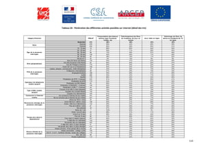 113
Tableau 50 - Pénétration des différentes activités possibles sur internet (détail des tris)
Usages d'Internet Effectif
Fréquentation des réseaux
sociaux type Facebook,
Twitter, etc
Téléchargement de films,
de musiques, de jeux ou
autres
Jeux vidéo en ligne
Visionnage de films, de
séries ou émissions de TV
en ligne
Ensemble 475 58% 36% 23% 35%
Homme 235 56% 44% 25% 39%
Femme 240 60% 28% 20% 31%
15 - 19 ans 76 96% 60% 44% 53%
20 - 25 ans 57 90% 71% 28% 54%
26 - 35 ans 96 73% 39% 27% 48%
36 - 45 ans 109 45% 26% 17% 26%
46 - 55 ans 85 36% 19% 11% 22%
56 ans et + 52 6% 10% 8% 8%
Nord (St Denis Ste Marie) 130 50% 37% 22% 38%
Est (Ste Suzanne à Ste Rose) 62 60% 40% 24% 37%
Sud (St Philippe à Avirons) 175 60% 35% 22% 34%
Ouest (St Leu à La Possession) 108 64% 34% 23% 32%
Cadres, artisans, commerçants, chefs d'entreprise 39 43% 36% 13% 33%
Professions intermédiaires 68 57% 39% 10% 42%
Employés/Ouvriers 189 53% 29% 21% 29%
Actifs 296 52% 33% 17% 32%
Inactifs 179 69% 42% 33% 40%
Pénétration de SFR + Licences 233 61% 39% 25% 41%
Pénétration de SFR 173 53% 31% 21% 35%
Pénétration de NRJ Mobile 63 85% 63% 36% 57%
Pénétration d’ORANGE + Licences 145 63% 35% 22% 33%
Pénétration d’ONLY + Licences 45 58% 40% 22% 33%
Equipés d'une offre à carte prépayée 104 53% 31% 19% 35%
Equipés d'un compte bloqué 142 72% 44% 30% 36%
Equipés d'un abonnement 193 61% 37% 22% 39%
Se connecte à Internet de son mobile 191 80% 51% 32% 47%
Ne se connecte pas à Internet de son mobile 247 45% 28% 17% 29%
Moins de 750 € / mois 55 56% 20% 23% 25%
Entre 750 € et 1 500 € / mois 159 63% 41% 29% 38%
Entre 1 500 € et 3 000 €/mois 132 55% 27% 17% 33%
Plus de 3 000 € / mois 81 52% 46% 18% 40%
Non précisé 48 67% 45% 25% 34%
Moins de 1 an 7 100% 63% 0% 63%
Entre 1 an et 5 ans 32 68% 41% 11% 39%
Entre 6 et 10 ans 25 68% 38% 30% 58%
Plus de 10 ans 80 41% 28% 24% 23%
Vous vivez ici depuis toujours 331 60% 37% 24% 35%
A déjà vécu en métropole 143 58% 37% 22% 35%
N'a jamais vécu en métropole 332 58% 36% 23% 35%
A déjà vécu dans un pays étranger 61 61% 45% 26% 50%
N'a jamais vécu dans un pays étranger 414 58% 35% 22% 33%
Niveau primaire / N’est jamais allé à l’école 26 15% 15% 4% 11%
Niveau secondaire : collège, lycée 135 63% 32% 22% 29%
B.E.P., C.A.P., Certificat d’études, brevet des collèges 116 58% 32% 24% 35%
Bac, bac pro 88 63% 47% 27% 40%
Etudes supérieures 110 60% 42% 23% 44%
Niveau d'étude de la
personne interrogée
Temps vécu dans le
département
Revenus du ménage de la
personne interrogée
Connexion à l'Internet
mobile
Type d'offre mobile
souscrit
Opérateur de téléphonie
mobile souscrit
PCS de la personne
interrogée
Zone géographique
Âge de la personne
interrogée
Sexe
 