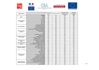 114
Usages d'Internet
Ecoute de musique
en ligne
Achats sur Internet
Consultation de sites
d’information locale ou
internationale
Démarches
administratives ou
fiscales
Ensemble 51% 41% 61% 56%
Homme 54% 42% 61% 53%
Femme 47% 41% 60% 59%
15 - 19 ans 85% 28% 62% 33%
20 - 25 ans 73% 46% 68% 69%
26 - 35 ans 61% 55% 78% 75%
36 - 45 ans 38% 40% 57% 56%
46 - 55 ans 28% 46% 56% 59%
56 ans et + 26% 24% 35% 33%
Nord (St Denis Ste Marie) 55% 51% 67% 61%
Est (Ste Suzanne à Ste Rose) 57% 36% 64% 55%
Sud (St Philippe à Avirons) 42% 37% 54% 51%
Ouest (St Leu à La Possession) 54% 39% 61% 58%
Cadres, artisans, commerçants, chefs d'entreprise 42% 66% 82% 74%
Professions intermédiaires 53% 69% 78% 87%
Employés/Ouvriers 42% 33% 52% 51%
Actifs 45% 47% 64% 63%
Inactifs 61% 30% 55% 43%
Pénétration de SFR + Licences 56% 40% 60% 56%
Pénétration de SFR 46% 42% 59% 58%
Pénétration de NRJ Mobile 84% 30% 63% 54%
Pénétration d’ORANGE + Licences 49% 51% 71% 62%
Pénétration d’ONLY + Licences 47% 25% 56% 50%
Equipés d'une offre à carte prépayée 51% 28% 56% 49%
Equipés d'un compte bloqué 58% 38% 55% 50%
Equipés d'un abonnement 51% 52% 73% 68%
Se connecte à Internet de son mobile 64% 52% 77% 66%
Ne se connecte pas à Internet de son mobile 44% 37% 54% 54%
Moins de 750 € / mois 41% 22% 39% 45%
Entre 750 € et 1 500 € / mois 51% 29% 56% 53%
Entre 1 500 € et 3 000 €/mois 52% 47% 60% 54%
Plus de 3 000 € / mois 52% 76% 88% 77%
Non précisé 52% 16% 48% 40%
Moins de 1 an 88% 63% 86% 78%
Entre 1 an et 5 ans 65% 74% 80% 75%
Entre 6 et 10 ans 66% 70% 87% 80%
Plus de 10 ans 40% 48% 69% 67%
Vous vivez ici depuis toujours 49% 33% 53% 48%
A déjà vécu en métropole 51% 64% 77% 74%
N'a jamais vécu en métropole 50% 30% 53% 47%
A déjà vécu dans un pays étranger 58% 65% 78% 74%
N'a jamais vécu dans un pays étranger 49% 37% 58% 53%
Niveau primaire / N’est jamais allé à l’école 19% 12% 16% 16%
Niveau secondaire : collège, lycée 49% 25% 46% 35%
B.E.P., C.A.P., Certificat d’études, brevet des collèges 47% 33% 53% 53%
Bac, bac pro 59% 45% 70% 70%
Etudes supérieures 57% 69% 86% 80%
Temps vécu dans le
département
Niveau d'étude de la
personne interrogée
Connexion à l'Internet
mobile
Revenus du ménage de la
personne interrogée
Opérateur de téléphonie
mobile souscrit
Type d'offre mobile
souscrit
Zone géographique
PCS de la personne
interrogée
Sexe
Âge de la personne
interrogée
 
