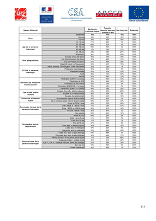 115
Usages d'Internet
Recherche
d’offres d’emploi
Travail à
domicile pour son
activité ou ses
Non interrogé Ensemble
Ensemble 34% 47% 15% 100%
Homme 29% 49% 16% 100%
Femme 39% 45% 15% 100%
15 - 19 ans 21% 83% 0% 100%
20 - 25 ans 69% 51% 3% 100%
26 - 35 ans 55% 53% 6% 100%
36 - 45 ans 31% 38% 17% 100%
46 - 55 ans 22% 35% 24% 100%
56 ans et + 4% 18% 50% 100%
Nord (St Denis Ste Marie) 40% 48% 15% 100%
Est (Ste Suzanne à Ste Rose) 32% 44% 13% 100%
Sud (St Philippe à Avirons) 27% 46% 18% 100%
Ouest (St Leu à La Possession) 40% 49% 13% 100%
Cadres, artisans, commerçants, chefs d'entreprise 26% 73% 7% 100%
Professions intermédiaires 36% 50% 6% 100%
Employés/Ouvriers 42% 30% 23% 100%
Actifs 38% 43% 16% 100%
Inactifs 28% 54% 13% 100%
Pénétration de SFR + Licences 37% 50% 13% 100%
Pénétration de SFR 35% 42% 16% 100%
Pénétration de NRJ Mobile 45% 76% 3% 100%
Pénétration d’ORANGE + Licences 35% 48% 8% 100%
Pénétration d’ONLY + Licences 45% 38% 22% 100%
Equipés d'une offre à carte prépayée 40% 40% 20% 100%
Equipés d'un compte bloqué 36% 55% 8% 100%
Equipés d'un abonnement 40% 49% 10% 100%
Se connecte à Internet de son mobile 45% 62% 2% 100%
Ne se connecte pas à Internet de son mobile 30% 40% 19% 100%
Moins de 750 € / mois 40% 30% 26% 100%
Entre 750 € et 1 500 € / mois 44% 39% 17% 100%
Entre 1 500 € et 3 000 €/mois 26% 41% 19% 100%
Plus de 3 000 € / mois 30% 67% 2% 100%
Non précisé 26% 64% 12% 100%
Moins de 1 an 89% 23% 0% 100%
Entre 1 an et 5 ans 41% 59% 3% 100%
Entre 6 et 10 ans 41% 74% 7% 100%
Plus de 10 ans 27% 44% 9% 100%
Vous vivez ici depuis toujours 34% 44% 19% 100%
A déjà vécu en métropole 37% 53% 5% 100%
N'a jamais vécu en métropole 33% 44% 20% 100%
A déjà vécu dans un pays étranger 34% 65% 7% 100%
N'a jamais vécu dans un pays étranger 34% 44% 17% 100%
Niveau primaire / N’est jamais allé à l’école 11% 16% 65% 100%
Niveau secondaire : collège, lycée 20% 41% 22% 100%
B.E.P., C.A.P., Certificat d’études, brevet des collèges 42% 36% 16% 100%
Bac, bac pro 46% 53% 9% 100%
Etudes supérieures 40% 66% 1% 100%
Type d'offre mobile
souscrit
Connexion à l'Internet
mobile
Revenus du ménage de la
personne interrogée
Temps vécu dans le
département
Niveau d'étude de la
personne interrogée
Sexe
Âge de la personne
interrogée
Zone géographique
PCS de la personne
interrogée
Opérateur de téléphonie
mobile souscrit
 