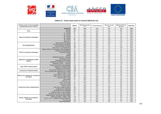 116
Tableau 51 - Temps moyen passé sur internet (détail des tris)
Nombre moyen d’heures passées
quotidiennement sur Internet
Effectif
2heures par jour
ou +
1h à 2h par jour
30 mn à 1h par
jour
Moins de 30 mn
par jour
Ensemble
Ensemble 482 54% 31% 9% 5% 100%
Homme 235 57% 31% 6% 6% 100%
Femme 247 51% 32% 12% 5% 100%
15 - 19 ans 94 73% 18% 4% 4% 100%
20 - 25 ans 76 60% 28% 8% 4% 100%
26 - 35 ans 117 53% 35% 8% 4% 100%
36 - 45 ans 96 47% 36% 12% 5% 100%
46 - 55 ans 68 43% 39% 15% 4% 100%
56 ans et + 31 35% 34% 10% 21% 100%
Nord (St Denis Ste Marie) 138 55% 29% 14% 2% 100%
Est (Ste Suzanne à Ste Rose) 59 69% 24% 5% 2% 100%
Sud (St Philippe à Avirons) 159 48% 40% 6% 6% 100%
Ouest (St Leu à La Possession) 126 52% 26% 11% 10% 100%
Cadres, artisans, commerçants, chefs d'entreprise 34 43% 47% 6% 4% 100%
Professions intermédiaires 75 57% 30% 7% 5% 100%
Employés/Ouvriers 176 46% 34% 13% 7% 100%
Actifs 285 48% 36% 10% 6% 100%
Inactifs 197 63% 25% 8% 5% 100%
Pénétration de SFR + Licences 253 56% 26% 12% 6% 100%
Pénétration de SFR 166 54% 27% 13% 6% 100%
Pénétration de NRJ Mobile 90 61% 23% 9% 7% 100%
Pénétration d’ORANGE + Licences 151 56% 35% 7% 2% 100%
Pénétration d’ONLY + Licences 44 41% 41% 7% 11% 100%
Equipés d'une offre à carte prépayée 105 54% 29% 10% 7% 100%
Equipés d'un compte bloqué 166 59% 28% 8% 6% 100%
Equipés d'un abonnement 198 52% 34% 10% 3% 100%
Se connecte à Internet de son mobile 238 61% 29% 6% 4% 100%
Ne se connecte pas à Internet de son mobile 225 47% 33% 12% 8% 100%
Moins de 750 € / mois 65 54% 33% 11% 2% 100%
Entre 750 € et 1 500 € / mois 164 51% 31% 10% 8% 100%
Entre 1 500 € et 3 000 €/mois 128 52% 28% 13% 7% 100%
Plus de 3 000 € / mois 81 58% 35% 4% 3% 100%
Non précisé 44 60% 33% 5% 2% 100%
Moins de 1 an 9 61% 29% 9% 0% 100%
Entre 1 an et 5 ans 38 66% 19% 10% 5% 100%
Entre 6 et 10 ans 25 41% 49% 7% 4% 100%
Plus de 10 ans 81 48% 35% 8% 8% 100%
Vous vivez ici depuis toujours 329 55% 31% 10% 5% 100%
A déjà vécu en métropole 155 54% 31% 8% 7% 100%
N'a jamais vécu en métropole 327 54% 32% 10% 5% 100%
A déjà vécu dans un pays étranger 63 50% 35% 6% 9% 100%
N'a jamais vécu dans un pays étranger 419 55% 31% 10% 5% 100%
Niveau primaire / N’est jamais allé à l’école 8 70% 22% 0% 8% 100%
Niveau secondaire : collège, lycée 129 55% 30% 9% 6% 100%
B.E.P., C.A.P., Certificat d’études, brevet des
collèges
112 54% 28% 11% 7% 100%
Bac, bac pro 106 51% 30% 12% 8% 100%
Etudes supérieures 127 53% 38% 8% 1% 100%
Niveau d'étude de la personne
interrogée
Temps vécu dans le département
Revenus du ménage de la personne
interrogée
Connexion à l'Internet mobile
Type d'offre mobile souscrit
Opérateur de téléphonie mobile
souscrit
PCS de la personne interrogée
Zone géographique
Âge de la personne interrogée
Sexe
 