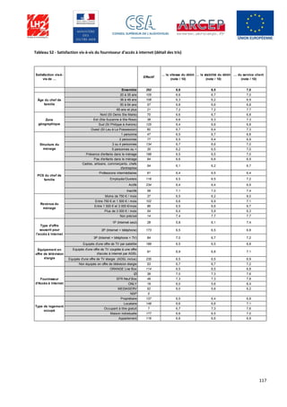 117
Tableau 52 - Satisfaction vis-à-vis du fournisseur d'accès à internet (détail des tris)
Satisfaction vis-à-
vis de …
Effectif
... la vitesse du débit
(note / 10)
... la stabilité du débit
(note / 10)
… du service client
(note / 10)
Ensemble 292 6,6 6,5 7,0
20 à 35 ans 105 6,6 6,7 7,0
36 à 49 ans 108 6,3 6,2 6,9
50 à 64 ans 57 6,8 6,6 6,8
65 ans et plus 21 7,2 7,2 7,7
Nord (St Denis Ste Marie) 70 6,6 6,7 6,8
Est (Ste Suzanne à Ste Rose) 38 6,6 6,3 7,3
Sud (St Philippe à Avirons) 125 6,4 6,6 6,8
Ouest (St Leu à La Possession) 60 6,7 6,4 7,3
1 personne 47 6,5 6,7 6,8
2 personnes 77 6,5 6,4 6,9
3 ou 4 personnes 134 6,7 6,6 7,0
5 personnes ou + 35 6,2 6,5 7,0
Présence d'enfants dans le ménage 198 6,5 6,5 7,0
Pas d'enfants dans le ménage 94 6,6 6,6 6,9
Cadres, artisans, commerçants, chefs
d'entreprise
54 6,1 6,2 6,7
Professions intermédiaires 61 6,4 6,5 6,4
Employés/Ouvriers 118 6,5 6,5 7,2
Actifs 234 6,4 6,4 6,9
Inactifs 59 7,1 7,0 7,4
Moins de 750 € / mois 37 6,5 6,2 8,0
Entre 750 € et 1 500 € / mois 102 6,6 6,9 7,1
Entre 1 500 € et 3 000 €/mois 86 6,5 6,6 6,7
Plus de 3 000 € / mois 54 6,4 5,9 6,3
Non précisé 14 7,4 7,7 7,7
1P (Internet seul) 28 5,8 6,1 7,4
2P (Internet + téléphone) 173 6,5 6,5 6,8
3P (Internet + téléphone + TV) 84 7,0 6,7 7,2
Equipés d'une offre de TV par satellite 189 6,5 6,5 6,8
Equipés d'une offre de TV couplée à une offre
d'accès à internet par ADSL
91 6,9 6,8 7,1
Equipés d'une offre de TV élargie (ADSL inclus) 235 6,5 6,5 6,9
Non équipés en offre de télévision élargie 53 6,7 6,7 7,2
ORANGE Live Box 114 6,5 6,5 6,8
IZI 39 7,0 7,3 7,6
SFR Neuf Box 49 7,3 7,3 7,8
ONLY 19 6,0 5,6 6,4
MEDIASERV 52 6,0 5,6 6,2
NSP 0
Propriétaire 137 6,5 6,4 6,8
Locataire 148 6,6 6,6 7,1
Occupant à titre gratuit 7 6,7 7,3 7,6
Maison individuelle 177 6,6 6,5 7,0
Appartement 116 6,6 6,6 6,9
Âge du chef de
famille
Zone
géographique
Structure du
ménage
PCS du chef de
famille
Revenus du
ménage
Type d'offre
souscrit pour
l'accès à Internet
Equipement en
offre de télévision
élargie
Fournisseur
d'Accès à Internet
Type de logement
occupé
 