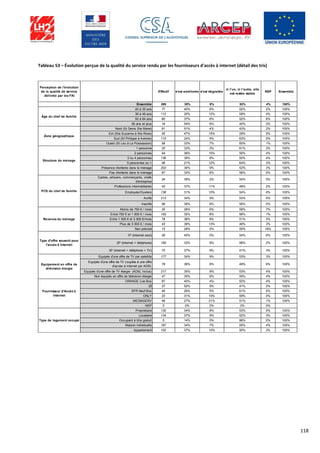 118
Tableau 53 – Évolution perçue de la qualité du service rendu par les fournisseurs d'accès à internet (détail des tris)
Perception de l'évolution
de la qualité de service
délivrée par les FAI
Effectif s’est améliorée s’est dégradée
ni l’un, ni l’autre, elle
est restée stable
NSP Ensemble
Ensemble 269 35% 8% 53% 4% 100%
20 à 35 ans 77 40% 6% 52% 2% 100%
36 à 49 ans 112 25% 12% 59% 4% 100%
50 à 64 ans 60 37% 6% 52% 6% 100%
65 ans et plus 19 54% 6% 40% 0% 100%
Nord (St Denis Ste Marie) 61 51% 4% 43% 2% 100%
Est (Ste Suzanne à Ste Rose) 35 47% 15% 29% 9% 100%
Sud (St Philippe à Avirons) 115 24% 9% 63% 5% 100%
Ouest (St Leu à La Possession) 58 33% 7% 60% 1% 100%
1 personne 33 33% 3% 61% 3% 100%
2 personnes 54 36% 10% 50% 4% 100%
3 ou 4 personnes 136 39% 8% 50% 4% 100%
5 personnes ou + 46 21% 12% 64% 3% 100%
Présence d'enfants dans le ménage 202 36% 9% 52% 3% 100%
Pas d'enfants dans le ménage 67 33% 6% 56% 5% 100%
Cadres, artisans, commerçants, chefs
d'entreprise
34 39% 2% 54% 5% 100%
Professions intermédiaires 43 37% 11% 49% 2% 100%
Employés/Ouvriers 136 31% 10% 54% 6% 100%
Actifs 213 34% 9% 53% 5% 100%
Inactifs 56 38% 6% 56% 0% 100%
Moins de 750 € / mois 35 28% 6% 59% 7% 100%
Entre 750 € et 1 500 € / mois 100 35% 8% 56% 1% 100%
Entre 1 500 € et 3 000 €/mois 78 38% 8% 51% 3% 100%
Plus de 3 000 € / mois 43 36% 13% 48% 3% 100%
Non précisé 13 29% 0% 55% 16% 100%
1P (Internet seul) 26 40% 0% 54% 6% 100%
2P (Internet + téléphone) 165 33% 9% 56% 2% 100%
3P (Internet + téléphone + TV) 73 37% 9% 51% 3% 100%
Equipés d'une offre de TV par satellite 177 34% 9% 53% 3% 100%
Equipés d'une offre de TV couplée à une offre
d'accès à internet par ADSL
78 38% 8% 49% 6% 100%
Equipés d'une offre de TV élargie (ADSL inclus) 217 35% 9% 53% 4% 100%
Non équipés en offre de télévision élargie 47 35% 6% 55% 4% 100%
ORANGE Live Box 97 40% 4% 52% 4% 100%
IZI 37 50% 9% 41% 0% 100%
SFR Neuf Box 45 29% 5% 61% 5% 100%
ONLY 23 31% 10% 59% 0% 100%
MEDIASERV 49 27% 21% 51% 1% 100%
NSP 0 0% 0% 0% 0%
Propriétaire 130 34% 8% 53% 5% 100%
Locataire 134 37% 9% 52% 3% 100%
Occupant à titre gratuit 5 14% 0% 86% 0% 100%
Maison individuelle 167 34% 7% 55% 4% 100%
Appartement 102 37% 10% 50% 3% 100%
Âge du chef de famille
Zone géographique
Structure du ménage
PCS du chef de famille
Revenus du ménage
Type d'offre souscrit pour
l'accès à Internet
Equipement en offre de
télévision élargie
Fournisseur d'Accès à
Internet
Type de logement occupé
 