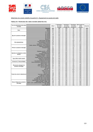 119
Détail des tris croisés relatifs à la partie III – Équipement en postes de radio
Tableau 54 - Pénétration des radios nomades (détail des tris)
Taux de pénétrations des radios
nomades
Effectif
Pénétration
des radios
nomades
Pénétration
des radios
nomades FM
Pénétration
des radios
nomades IP
Non équipé en
radios
nomades
Ensemble
Ensemble 996 39% 37% 6% 61% 100%
Homme 483 42% 38% 7% 58% 100%
Femme 513 37% 35% 5% 63% 100%
12 - 14 ans 68 56% 51% 5% 44% 100%
15 - 19 ans 113 51% 49% 6% 49% 100%
20 - 25 ans 100 50% 45% 13% 50% 100%
26 - 35 ans 177 46% 42% 10% 54% 100%
36 - 45 ans 196 41% 37% 6% 59% 100%
46 - 55 ans 158 30% 29% 3% 70% 100%
56 ans et + 184 22% 22% 1% 78% 100%
Nord (St Denis Ste Marie) 242 45% 43% 12% 55% 100%
Est (ste Suzanne à Ste Rose) 139 39% 35% 6% 61% 100%
Sud (St Philippe à Avirons) 367 29% 28% 2% 71% 100%
Ouest (St Leu à La Possession) 248 48% 45% 5% 52% 100%
Cadres, artisans, commerçants, chefs d'entreprise 47 45% 40% 13% 55% 100%
Professions intermédiaires 94 42% 34% 11% 58% 100%
Employés/Ouvriers 347 42% 40% 6% 58% 100%
Actifs 488 42% 39% 8% 58% 100%
Inactifs 508 36% 35% 4% 64% 100%
Pénétration de SFR + Licences 504 43% 41% 6% 57% 100%
Pénétration de SFR 355 38% 36% 6% 62% 100%
Pénétration de NRJ Mobile 154 56% 54% 6% 44% 100%
Pénétration d’ORANGE + Licences 249 41% 38% 8% 59% 100%
Pénétration d’ONLY + Licences 87 46% 45% 5% 54% 100%
Equipés d'une offre à carte prépayée 302 41% 39% 3% 59% 100%
Equipés d'un compte bloqué 266 48% 45% 6% 52% 100%
Equipés d'un abonnement 302 41% 39% 10% 59% 100%
Se connecte à Internet de son mobile 309 56% 51% 15% 44% 100%
Ne se connecte pas à Internet de son mobile 550 35% 34% 2% 65% 100%
Moins de 750 € / mois 233 29% 29% 2% 71% 100%
Entre 750 € et 1 500 € / mois 377 41% 39% 5% 59% 100%
Entre 1 500 € et 3 000 €/mois 200 46% 43% 10% 54% 100%
Plus de 3 000 € / mois 92 41% 33% 14% 59% 100%
Non précisé 94 41% 40% 2% 59% 100%
Moins de 1 an 11 34% 34% 25% 66% 100%
Entre 1 an et 5 ans 52 57% 55% 8% 43% 100%
Entre 6 et 10 ans 37 44% 37% 20% 56% 100%
Plus de 10 ans 128 38% 32% 6% 62% 100%
Vous vivez ici depuis toujours 768 38% 36% 5% 62% 100%
A déjà vécu en métropole 235 42% 38% 9% 58% 100%
N'a jamais vécu en métropole 761 38% 36% 5% 62% 100%
A déjà vécu dans un pays étranger 99 42% 37% 9% 58% 100%
N'a jamais vécu dans un pays étranger 897 39% 37% 6% 61% 100%
Niveau primaire / N’est jamais allé à l’école 142 19% 19% 0% 81% 100%
Niveau secondaire : collège, lycée 338 40% 37% 5% 60% 100%
B.E.P., C.A.P., Certificat d’études, brevet des collèges 230 45% 45% 5% 55% 100%
Bac, bac pro 141 46% 42% 8% 54% 100%
Etudes supérieures 145 43% 37% 12% 57% 100%
Sexe
Âge de la personne interrogée
Zone géographique
PCS de la personne interrogée
Opérateur de téléphonie mobile
souscrit
Type d'offre mobile souscrit
Connexion à l'Internet Mobile
Revenus du ménage de la
personne interrogée
Temps vécu dans le département
Niveau d'étude de la personne
interrogée
 