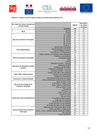 120
Tableau 55 - Nombre moyen de radios nomades par individu équipé (détail des tris)
Nb moyen de radios nomades par
individu équipé
Effectif
Nb moyen
de radios
nomades
Ensemble 390 1,2
Homme 199 1,2
Femme 191 1,3
12 - 14 ans 38 1,1
15 - 19 ans 57 1,2
20 - 25 ans 49 1,3
26 - 35 ans 81 1,3
36 - 45 ans 80 1,3
46 - 55 ans 46 1,1
56 ans et + 39 1,2
Nord (St Denis Ste Marie) 108 1,2
Est (ste Suzanne à Ste Rose) 56 1,2
Sud (St Philippe à Avirons) 106 1,3
Ouest (St Leu à La Possession) 120 1,3
Cadres, artisans, commerçants, chefs d'entreprise 21 1,1
Professions intermédiaires 39 1,4
Employés/Ouvriers 144 1,2
Actifs 204 1,2
Inactifs 186 1,2
Pénétration de SFR + Licences 218 1,2
Pénétration de SFR 135 1,3
Pénétration de NRJ Mobile 86 1,2
Pénétration d’ORANGE + Licences 103 1,2
Pénétration d’ONLY + Licences 40 1,4
Equipés d'une offre à carte prépayée 123 1,3
Equipés d'un compte bloqué 126 1,2
Equipés d'un abonnement 125 1,3
Se connecte à Internet de son mobile 173 1,3
Ne se connecte pas à Internet de son mobile 192 1,2
Moins de 750 € / mois 68 1,2
Entre 750 € et 1 500 € / mois 155 1,2
Entre 1 500 € et 3 000 €/mois 91 1,2
Plus de 3 000 € / mois 37 1,5
Non précisé 39 1,2
Moins de 1 an 4 1,5
Entre 1 an et 5 ans 29 1,3
Entre 6 et 10 ans 16 1,8
Plus de 10 ans 48 1,2
Vous vivez ici depuis toujours 293 1,2
A déjà vécu en métropole 98 1,3
N'a jamais vécu en métropole 292 1,2
A déjà vécu dans un pays étranger 42 1,2
N'a jamais vécu dans un pays étranger 348 1,2
Niveau primaire / N’est jamais allé à l’école 27 1,2
Niveau secondaire : collège, lycée 133 1,2
B.E.P., C.A.P., Certificat d’études, brevet des collèges 102 1,3
Bac, bac pro 64 1,2
Etudes supérieures 64 1,3
Sexe
Âge de la personne interrogée
Zone géographique
PCS de la personne interrogée
Opérateur de téléphonie mobile
souscrit
Type d'offre mobile souscrit
Connexion à l'Internet Mobile
Revenus du ménage de la
personne interrogée
Temps vécu dans le département
Niveau d'étude de la personne
interrogée
 