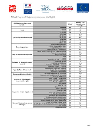 121
Tableau 56 - Taux de multi-équipement en radios nomades (détail des tris)
Multi-équipement en radios
nomades
Effectif
Equipés d’au
moins 2 radios
nomades
Ensemble 996 7%
Homme 483 7%
Femme 513 8%
12 - 14 ans 68 7%
15 - 19 ans 113 11%
20 - 25 ans 100 14%
26 - 35 ans 177 11%
36 - 45 ans 196 9%
46 - 55 ans 158 1%
56 ans et + 184 3%
Nord (St Denis Ste Marie) 242 9%
Est (ste Suzanne à Ste Rose) 139 6%
Sud (St Philippe à Avirons) 367 5%
Ouest (St Leu à La Possession) 248 11%
Cadres, artisans, commerçants, chefs d'entreprise 47 5%
Professions intermédiaires 94 13%
Employés/Ouvriers 347 8%
Actifs 488 8%
Inactifs 508 7%
Pénétration de SFR + Licences 504 8%
Pénétration de SFR 355 7%
Pénétration de NRJ Mobile 154 10%
Pénétration d’ORANGE + Licences 249 8%
Pénétration d’ONLY + Licences 87 13%
Equipés d'une offre à carte prépayée 302 8%
Equipés d'un compte bloqué 266 10%
Equipés d'un abonnement 302 9%
Se connecte à Internet de son mobile 309 13%
Ne se connecte pas à Internet de son mobile 550 5%
Moins de 750 € / mois 233 6%
Entre 750 € et 1 500 € / mois 377 6%
Entre 1 500 € et 3 000 €/mois 200 8%
Plus de 3 000 € / mois 92 14%
Non précisé 94 8%
Moins de 1 an 11 8%
Entre 1 an et 5 ans 52 13%
Entre 6 et 10 ans 37 15%
Plus de 10 ans 128 7%
Vous vivez ici depuis toujours 768 7%
A déjà vécu en métropole 235 9%
N'a jamais vécu en métropole 761 7%
A déjà vécu dans un pays étranger 99 8%
N'a jamais vécu dans un pays étranger 897 7%
Niveau primaire / N’est jamais allé à l’école 142 3%
Niveau secondaire : collège, lycée 338 8%
B.E.P., C.A.P., Certificat d’études, brevet des collèges 230 9%
Bac, bac pro 141 7%
Etudes supérieures 145 9%
Sexe
Âge de la personne interrogée
Zone géographique
PCS de la personne interrogée
Opérateur de téléphonie mobile
souscrit
Type d'offre mobile souscrit
Connexion à l'Internet Mobile
Revenus du ménage de la
personne interrogée
Temps vécu dans le département
Niveau d'étude de la personne
interrogée
 
