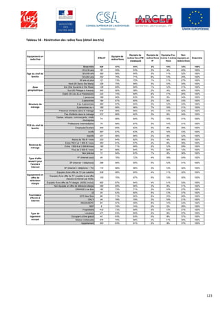 123
Tableau 58 - Pénétration des radios fixes (détail des tris)
Equipement en
radio fixe
Effectif
Equipés de
radios fixes
Equipés de
radios fixes FM
classiques
Equipés de
radios fixes
IP
Equipés d’au
moins 2 radios
fixes
Non
équipés en
radios fixes
Ensemble
Ensemble 928 67% 64% 3% 10% 33% 100%
20 à 35 ans 191 55% 53% 2% 4% 45% 100%
36 à 49 ans 350 68% 65% 3% 11% 32% 100%
50 à 64 ans 252 75% 71% 6% 13% 25% 100%
65 ans et plus 121 73% 72% 1% 11% 27% 100%
Nord (St Denis Ste Marie) 226 70% 68% 3% 10% 30% 100%
Est (Ste Suzanne à Ste Rose) 128 69% 68% 1% 12% 31% 100%
Sud (St Philippe à Avirons) 342 60% 58% 2% 4% 40% 100%
Ouest (St Leu à La Possession) 232 74% 69% 6% 17% 26% 100%
1 personne 169 66% 63% 3% 5% 34% 100%
2 personnes 184 67% 65% 2% 6% 33% 100%
3 ou 4 personnes 390 67% 64% 3% 12% 33% 100%
5 personnes ou + 185 69% 66% 7% 19% 31% 100%
Présence d'enfants dans le ménage 616 68% 66% 3% 13% 32% 100%
Pas d'enfants dans le ménage 312 66% 62% 3% 6% 34% 100%
Cadres, artisans, commerçants, chefs
d'entreprise
74 69% 64% 7% 15% 31% 100%
Professions intermédiaires 79 69% 67% 3% 14% 31% 100%
Employés/Ouvriers 444 65% 62% 3% 8% 35% 100%
Actifs 597 67% 63% 4% 10% 33% 100%
Inactifs 331 68% 66% 2% 9% 32% 100%
Moins de 750 € / mois 223 64% 62% 2% 4% 36% 100%
Entre 750 € et 1 500 € / mois 353 61% 57% 4% 6% 39% 100%
Entre 1 500 € et 3 000 €/mois 190 71% 69% 2% 12% 29% 100%
Plus de 3 000 € / mois 90 88% 84% 7% 30% 12% 100%
Non précisé 72 64% 63% 1% 9% 36% 100%
1P (Internet seul) 45 76% 72% 4% 18% 24% 100%
2P (Internet + téléphone) 296 69% 65% 5% 12% 31% 100%
3P (Internet + téléphone + TV) 114 68% 66% 3% 13% 32% 100%
Equipés d'une offre de TV par satellite 538 68% 65% 4% 11% 32% 100%
Equipés d'une offre de TV couplée à une offre
d'accès à internet par ADSL
120 70% 67% 5% 13% 30% 100%
Equipés d'une offre de TV élargie (ADSL inclus) 602 67% 64% 4% 11% 33% 100%
Non équipés en offre de télévision élargie 295 69% 66% 3% 8% 31% 100%
ORANGE Live Box 162 73% 71% 3% 15% 27% 100%
IZI 55 63% 60% 5% 13% 37% 100%
SFR Neuf Box 86 71% 65% 6% 10% 29% 100%
ONLY 49 79% 78% 3% 19% 21% 100%
MEDIASERV 84 67% 59% 8% 14% 33% 100%
NSP 6 74% 74% 0% 0% 26% 100%
Propriétaire 415 73% 69% 5% 13% 27% 100%
Locataire 471 63% 60% 2% 8% 37% 100%
Occupant à titre gratuit 42 63% 63% 0% 8% 37% 100%
Maison individuelle 575 70% 66% 4% 11% 30% 100%
Appartement 353 63% 61% 2% 8% 37% 100%
Âge du chef de
famille
Zone
géographique
Structure du
ménage
PCS du chef de
famille
Revenus du
ménage
Type d'offre
souscrit pour
l'accès à
Internet
Equipement en
offre de
télévision
élargie
Fournisseur
d'Accès à
Internet
Type de
logement
occupé
 