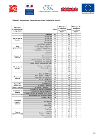 124
Tableau 59 - Nombre moyen d'autoradios par ménage équipé (détail des tris)
Nb moyen
d’autoradios par
ménage équipé
Effectif
Nb moyen
d’autoradios
par ménage
équipé
Effectif
Nb moyen de
radios fixes
par ménage
équipé
Ensemble 607 1,4 612 1,2
20 à 35 ans 127 1,2 161 1,1
36 à 49 ans 252 1,4 237 1,2
50 à 64 ans 177 1,5 162 1,3
65 ans et plus 46 1,1 50 1,2
Nord (St Denis Ste Marie) 150 1,4 164 1,3
Est (Ste Suzanne à Ste Rose) 80 1,4 81 1,2
Sud (St Philippe à Avirons) 219 1,3 214 1,1
Ouest (St Leu à La Possession) 158 1,4 153 1,3
1 personne 69 1,1 91 1,1
2 personnes 102 1,2 135 1,1
3 ou 4 personnes 291 1,5 278 1,2
5 personnes ou + 145 1,6 107 1,5
Présence d'enfants dans le ménage 453 1,4 417 1,3
Pas d'enfants dans le ménage 154 1,2 194 1,1
Cadres, artisans, commerçants, chefs
d'entreprise
65 1,8 92 1,4
Professions intermédiaires 73 1,4 102 1,3
Employés/Ouvriers 320 1,3 274 1,2
Actifs 458 1,4 468 1,2
Inactifs 149 1,2 143 1,2
Moins de 750 € / mois 75 1,1 74 1,1
Entre 750 € et 1 500 € / mois 220 1,2 210 1,1
Entre 1 500 € et 3 000 €/mois 175 1,4 180 1,2
Plus de 3 000 € / mois 89 1,9 107 1,6
Non précisé 48 1,3 41 1,2
1P (Internet seul) 37 1,3 37 1,3
2P (Internet + téléphone) 242 1,5 245 1,3
3P (Internet + téléphone + TV) 91 1,5 97 1,3
Equipés d'une offre de TV par satellite 399 1,4 390 1,2
Equipés d'une offre de TV par ADSL 95 1,5 103 1,4
Equipés d'une offre de TV élargie (ADSL inclus) 446 1,4 441 1,3
Non équipés en offre de télévision élargie 147 1,2 154 1,1
ORANGE Live Box 144 1,5 154 1,3
IZI 41 1,5 45 1,3
SFR Neuf Box 66 1,4 66 1,2
ONLY 37 1,3 33 1,4
MEDIASERV 67 1,5 68 1,3
NSP 6 1,2 6 1,0
Propriétaire 311 1,5 309 1,2
Locataire 272 1,2 282 1,2
Occupant à titre gratuit 24 1,4 21 1,2
Maison individuelle 418 1,4 408 1,2
Appartement 189 1,2 204 1,2
Equipement en
offre de
télévision élargie
Fournisseur
d'Accès à
Internet
Type de
logement occupé
Âge du chef de
famille
Zone
géographique
Structure du
ménage
PCS du chef de
famille
Revenus du
ménage
Type d'offre
souscrit pour
l'accès à Internet
 