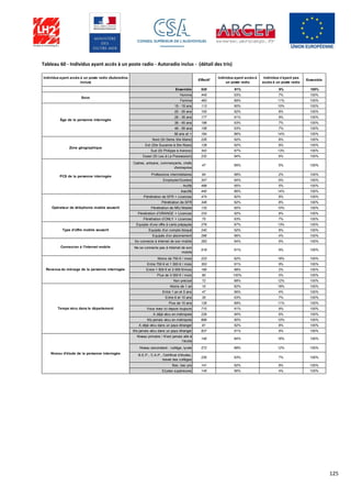 125
Tableau 60 - Individus ayant accès à un poste radio - Autoradio inclus - (détail des tris)
Individus ayant accès à un poste radio (Autoradios
inclus)
Effectif
Individus ayant accès à
un poste radio
Individus n'ayant pas
accès à un poste radio
Ensemble
Ensemble 928 91% 9% 100%
Homme 445 93% 7% 100%
Femme 483 89% 11% 100%
15 - 19 ans 113 90% 10% 100%
20 - 25 ans 100 92% 8% 100%
26 - 35 ans 177 91% 9% 100%
36 - 45 ans 196 93% 7% 100%
46 - 55 ans 158 93% 7% 100%
56 ans et + 184 86% 14% 100%
Nord (St Denis Ste Marie) 226 92% 8% 100%
Est (Ste Suzanne à Ste Rose) 128 92% 8% 100%
Sud (St Philippe à Avirons) 342 87% 13% 100%
Ouest (St Leu à La Possession) 232 94% 6% 100%
Cadres, artisans, commerçants, chefs
d'entreprise
47 95% 5% 100%
Professions intermédiaires 94 98% 2% 100%
Employés/Ouvriers 347 94% 6% 100%
Actifs 488 95% 5% 100%
Inactifs 440 86% 14% 100%
Pénétration de SFR + Licences 474 92% 8% 100%
Pénétration de SFR 346 92% 8% 100%
Pénétration de NRJ Mobile 133 90% 10% 100%
Pénétration d’ORANGE + Licences 233 92% 8% 100%
Pénétration d’ONLY + Licences 75 93% 7% 100%
Equipés d'une offre à carte prépayée 276 87% 13% 100%
Equipés d'un compte bloqué 240 92% 8% 100%
Equipés d'un abonnement 296 96% 4% 100%
Se connecte à Internet de son mobile 283 94% 6% 100%
Ne se connecte pas à Internet de son
mobile
518 91% 9% 100%
Moins de 750 € / mois 223 82% 18% 100%
Entre 750 € et 1 500 € / mois 353 91% 9% 100%
Entre 1 500 € et 3 000 €/mois 190 98% 2% 100%
Plus de 3 000 € / mois 90 100% 0% 100%
Non précisé 72 88% 12% 100%
Moins de 1 an 10 82% 18% 100%
Entre 1 an et 5 ans 47 96% 4% 100%
Entre 6 et 10 ans 35 93% 7% 100%
Plus de 10 ans 126 89% 11% 100%
Vous vivez ici depuis toujours 710 91% 9% 100%
A déjà vécu en métropole 229 94% 6% 100%
N'a jamais vécu en métropole 699 90% 10% 100%
A déjà vécu dans un pays étranger 91 92% 8% 100%
N'a jamais vécu dans un pays étranger 837 91% 9% 100%
Niveau primaire / N’est jamais allé à
l’école
140 84% 16% 100%
Niveau secondaire : collège, lycée 272 88% 12% 100%
B.E.P., C.A.P., Certificat d’études,
brevet des collèges
230 93% 7% 100%
Bac, bac pro 141 92% 8% 100%
Etudes supérieures 145 96% 4% 100%
Sexe
Âge de la personne interrogée
Zone géographique
PCS de la personne interrogée
Opérateur de téléphonie mobile souscrit
Type d'offre mobile souscrit
Connexion à l'Internet mobile
Revenus du ménage de la personne interrogée
Temps vécu dans le département
Niveau d'étude de la personne interrogée
 