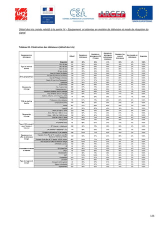 126
Détail des tris croisés relatifs à la partie IV – Équipement et attentes en matière de télévision et mode de réception du
signal
Tableau 61- Pénétration des téléviseurs (détail des tris)
Equipement en
téléviseurs
Effectif
Equipés en
téléviseurs
Equipés en
téléviseurs LCD
/ Plasma
Equipés en
téléviseurs
cathodiques
classiques
Equipés d’au
moins 2
téléviseurs
Non équipé en
téléviseurs
Ensemble
Ensemble 928 96% 66% 41% 23% 4% 100%
20 à 35 ans 191 92% 69% 34% 19% 8% 100%
36 à 49 ans 350 98% 69% 40% 25% 2% 100%
50 à 64 ans 252 98% 66% 43% 28% 2% 100%
65 ans et plus 121 95% 54% 50% 15% 5% 100%
Nord (St Denis Ste Marie) 226 93% 70% 29% 16% 7% 100%
Est (Ste Suzanne à Ste Rose) 128 97% 66% 43% 20% 3% 100%
Sud (St Philippe à Avirons) 342 97% 69% 40% 25% 3% 100%
Ouest (St Leu à La Possession) 232 97% 57% 54% 27% 3% 100%
1 personne 169 92% 57% 38% 4% 8% 100%
2 personnes 184 96% 69% 40% 23% 4% 100%
3 ou 4 personnes 390 97% 70% 39% 29% 3% 100%
5 personnes ou + 185 99% 64% 52% 32% 1% 100%
Présence d'enfants dans le ménage 616 98% 69% 42% 31% 2% 100%
Pas d'enfants dans le ménage 312 94% 61% 39% 11% 6% 100%
Cadres, artisans, commerçants, chefs
d'entreprise
74 99% 83% 29% 31% 1% 100%
Professions intermédiaires 79 91% 73% 28% 25% 9% 100%
Employés/Ouvriers 444 98% 63% 46% 24% 2% 100%
Actifs 597 97% 68% 40% 25% 3% 100%
Inactifs 331 95% 62% 42% 18% 5% 100%
Moins de 750 € / mois 223 94% 47% 54% 13% 6% 100%
Entre 750 € et 1 500 € / mois 353 96% 64% 43% 21% 4% 100%
Entre 1 500 € et 3 000 €/mois 190 98% 82% 30% 31% 2% 100%
Plus de 3 000 € / mois 90 96% 79% 29% 36% 4% 100%
Non précisé 72 100% 73% 36% 20% 0% 100%
1P (Internet seul) 45 96% 61% 37% 17% 4% 100%
2P (Internet + téléphone) 296 98% 78% 36% 33% 2% 100%
3P (Internet + téléphone + TV) 114 98% 83% 32% 35% 2% 100%
Equipés d'une offre de TV par satellite 538 100% 72% 43% 32% 0% 100%
Equipés d'une offre de TV couplée à une offre
d'accès à internet par ADSL
120 98% 81% 34% 35% 2% 100%
Equipés d'une offre de TV élargie (ADSL inclus) 602 100% 72% 42% 31% 0% 100%
Non équipés en offre de télévision élargie 295 100% 61% 42% 9% 0% 100%
ORANGE Live Box 162 98% 76% 37% 35% 2% 100%
IZI 55 99% 82% 28% 32% 1% 100%
SFR Neuf Box 86 96% 75% 30% 25% 4% 100%
ONLY 49 100% 80% 40% 36% 0% 100%
MEDIASERV 84 96% 73% 38% 30% 4% 100%
NSP 6 100% 100% 0% 20% 0% 100%
Propriétaire 415 97% 67% 43% 30% 3% 100%
Locataire 471 95% 66% 38% 17% 5% 100%
Occupant à titre gratuit 42 95% 57% 51% 20% 5% 100%
Maison individuelle 575 97% 67% 44% 29% 3% 100%
Appartement 353 95% 65% 35% 14% 5% 100%
Equipement en
offre de télévision
élargie
Fournisseur d'Accès
à Internet
Type de logement
occupé
Âge du chef de
famille
Zone géographique
Structure du
ménage
PCS du chef de
famille
Revenus du
ménage
Type d'offre souscrit
pour l'accès à
Internet
 