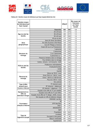 127
Tableau 62 - Nombre moyen de téléviseurs par foyer équipé (détail des tris)
Nombre moyen
de téléviseurs par
foyer équipé
Effectif
Nb moyen de
Télévision
par foyer
équipé
Ensemble 895 892 1,3
20 à 35 ans 177 215 1,2
36 à 49 ans 344 317 1,3
50 à 64 ans 247 222 1,4
65 ans et plus 115 132 1,2
Nord (St Denis Ste Marie) 215 223 1,2
Est (Ste Suzanne à Ste Rose) 124 124 1,2
Sud (St Philippe à Avirons) 329 324 1,3
Ouest (St Leu à La Possession) 227 220 1,4
1 personne 155 185 1,0
2 personnes 178 222 1,3
3 ou 4 personnes 378 350 1,4
5 personnes ou + 184 134 1,4
Présence d'enfants dans le ménage 602 540 1,4
Pas d'enfants dans le ménage 293 351 1,1
Cadres, artisans, commerçants, chefs
d'entreprise
73 103 1,4
Professions intermédiaires 73 102 1,3
Employés/Ouvriers 436 377 1,3
Actifs 582 582 1,3
Inactifs 313 309 1,2
Moins de 750 € / mois 208 209 1,1
Entre 750 € et 1 500 € / mois 341 323 1,3
Entre 1 500 € et 3 000 €/mois 187 191 1,4
Plus de 3 000 € / mois 87 103 1,5
Non précisé 72 65 1,2
1P (Internet seul) 43 42 1,2
2P (Internet + téléphone) 291 292 1,4
3P (Internet + téléphone + TV) 112 119 1,5
Equipés d'une offre de TV par satellite 538 523 1,4
Equipés d'une offre de TV par ADSL 118 128 1,5
Equipés d'une offre de TV élargie (ADSL inclus) 600 591 1,4
Non équipés en offre de télévision élargie 295 300 1,1
ORANGE Live Box 159 170 1,4
IZI 53 57 1,4
SFR Neuf Box 84 86 1,3
ONLY 49 42 1,4
MEDIASERV 81 81 1,4
NSP 6 6 1,2
Propriétaire 405 402 1,4
Locataire 450 452 1,2
Occupant à titre gratuit 40 38 1,2
Maison individuelle 561 544 1,4
Appartement 334 348 1,2
Âge du chef de
famille
Zone
géographique
Structure du
ménage
PCS du chef de
famille
Revenus du
ménage
Type d'offre
souscrit pour
l'accès à Internet
Equipement en
offre de
télévision élargie
Fournisseur
d'Accès à Internet
Type de
logement occupé
 