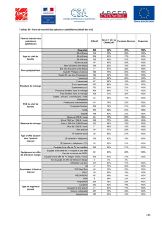 129
Tableau 64 - Parts de marché des opérateurs satellitaires (détail des tris)
Parts de marché des
opérateurs
satellitaires
Effectif
Canal + et / ou
CANALSAT
Parabole Réunion Ensemble
Ensemble 538 80% 21% 100%
20 à 35 ans 112 76% 25% 100%
36 à 49 ans 234 83% 17% 100%
50 à 64 ans 139 80% 21% 100%
65 ans et plus 49 80% 24% 100%
Nord (St Denis Ste Marie) 134 82% 18% 100%
Est (Ste Suzanne à Ste Rose) 71 81% 22% 100%
Sud (St Philippe à Avirons) 189 75% 25% 100%
Ouest (St Leu à La Possession) 144 84% 18% 100%
1 personne 50 62% 42% 100%
2 personnes 92 82% 18% 100%
3 ou 4 personnes 263 84% 16% 100%
5 personnes ou + 133 80% 22% 100%
Présence d'enfants dans le ménage 414 84% 17% 100%
Pas d'enfants dans le ménage 124 71% 30% 100%
Cadres, artisans, commerçants, chefs
d'entreprise
52 84% 17% 100%
Professions intermédiaires 49 79% 23% 100%
Employés/Ouvriers 269 79% 21% 100%
Actifs 370 80% 21% 100%
Inactifs 168 80% 21% 100%
Moins de 750 € / mois 89 75% 25% 100%
Entre 750 € et 1 500 € / mois 208 77% 24% 100%
Entre 1 500 € et 3 000 €/mois 130 86% 16% 100%
Plus de 3 000 € / mois 71 86% 15% 100%
Non précisé 40 77% 25% 100%
1P (Internet seul) 36 82% 21% 100%
2P (Internet + téléphone) 219 82% 18% 100%
3P (Internet + téléphone + TV) 50 82% 21% 100%
Equipés d'une offre de TV par satellite 538 80% 21% 100%
Equipés d'une offre de TV couplée à une offre
d'accès à internet par ADSL
56 83% 20% 100%
Equipés d'une offre de TV élargie (ADSL inclus) 538 80% 21% 100%
Non équipés en offre de télévision élargie 0 0% 0%
ORANGE Live Box 107 83% 17% 100%
IZI 37 75% 28% 100%
SFR Neuf Box 49 76% 25% 100%
ONLY 39 89% 18% 100%
MEDIASERV 60 86% 14% 100%
NSP 6 68% 32% 100%
Propriétaire 255 78% 23% 100%
Locataire 262 82% 19% 100%
Occupant à titre gratuit 21 83% 17% 100%
Maison individuelle 353 79% 22% 100%
Appartement 185 83% 18% 100%
Âge du chef de
famille
Zone géographique
Structure du ménage
PCS du chef de
famille
Revenus du ménage
Type d'offre souscrit
pour l'accès à
Internet
Equipement en offre
de télévision élargie
Fournisseur d'Accès à
Internet
Type de logement
occupé
 