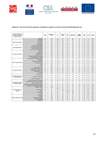 130
Tableau 65 - Parts de marché des opérateurs de télévision couplée à un accès à internet par ADSL (détail des tris)
Parts de marché des
opérateurs de télévision
élargie par ADSL
Effectif
ORANGE Live
Box
IZI
SFR Neuf
Box
ONLY MEDIASERV
CANAL
CONNECT
ZEOP NSP Ensemble
Ensemble 120 48% 9% 21% 5% 10% 3% 3% 1% 100%
20 à 35 ans 31 52% 12% 21% 2% 8% 4% 3% 0% 100%
36 à 49 ans 40 53% 8% 18% 7% 14% 0% 0% 0% 100%
50 à 64 ans 40 42% 8% 24% 4% 7% 6% 6% 3% 100%
65 ans et plus 9 31% 14% 20% 13% 14% 0% 8% 0% 100%
Nord (St Denis Ste Marie) 30 58% 14% 0% 6% 19% 2% 0% 0% 100%
Est (Ste Suzanne à Ste Rose) 14 40% 0% 51% 4% 5% 0% 0% 0% 100%
Sud (St Philippe à Avirons) 49 53% 4% 24% 0% 5% 4% 9% 2% 100%
Ouest (St Leu à La Possession) 27 31% 18% 26% 11% 10% 5% 0% 0% 100%
1 personne 12 48% 0% 36% 7% 9% 0% 0% 0% 100%
2 personnes 23 45% 14% 13% 3% 18% 0% 3% 4% 100%
3 ou 4 personnes 53 54% 9% 20% 3% 5% 5% 5% 0% 100%
5 personnes ou + 32 36% 12% 23% 10% 10% 6% 3% 0% 100%
Présence d'enfants dans le ménage 89 50% 9% 17% 5% 9% 5% 4% 0% 100%
Pas d'enfants dans le ménage 31 42% 10% 28% 5% 11% 0% 2% 3% 100%
Cadres, artisans, commerçants, chefs
d'entreprise
18 65% 6% 26% 0% 4% 0% 0% 0% 100%
Professions intermédiaires 17 53% 10% 11% 11% 15% 0% 0% 0% 100%
Employés/Ouvriers 58 40% 13% 14% 6% 10% 8% 6% 2% 100%
Actifs 93 50% 10% 17% 5% 9% 4% 3% 1% 100%
Inactifs 27 38% 7% 35% 3% 11% 0% 5% 0% 100%
Moins de 750 € / mois 8 61% 0% 8% 0% 18% 0% 13% 0% 100%
Entre 750 € et 1 500 € / mois 36 36% 10% 29% 5% 9% 7% 2% 3% 100%
Entre 1 500 € et 3 000 €/mois 36 39% 15% 14% 9% 16% 0% 6% 0% 100%
Plus de 3 000 € / mois 24 68% 9% 11% 2% 6% 5% 0% 0% 100%
Non précisé 16 48% 0% 47% 5% 0% 0% 0% 0% 100%
1P (Internet seul) 0 0% 0% 0% 0% 0% 0% 0% 0% 100%
2P (Internet + téléphone) 0 0% 0% 0% 0% 0% 0% 0% 0% 100%
3P (Internet + téléphone + TV) 114 47% 10% 20% 5% 10% 3% 4% 0% 100%
Equipés d'une offre de TV par satellite 56 55% 10% 14% 9% 4% 4% 1% 2% 100%
Equipés d'une offre de TV couplée à une offre
d'accès à internet par ADSL
120 48% 9% 21% 5% 10% 3% 3% 1% 100%
Equipés d'une offre de TV élargie (ADSL inclus) 120 48% 9% 21% 5% 10% 3% 3% 1% 100%
Non équipés en offre de télévision élargie 0 0% 0% 0% 0% 0% 0% 0% 0% 100%
ORANGE Live Box 53 100% 0% 0% 0% 0% 0% 0% 0% 100%
IZI 12 0% 100% 0% 0% 0% 0% 0% 0% 100%
SFR Neuf Box 24 0% 0% 100% 0% 0% 0% 0% 0% 100%
ONLY 8 0% 0% 0% 100% 0% 0% 0% 0% 100%
MEDIASERV 12 0% 0% 0% 0% 100% 0% 0% 0% 100%
NSP 1 0% 0% 0% 0% 0% 0% 0% 100% 100%
Propriétaire 59 48% 10% 21% 7% 5% 1% 5% 2% 100%
Locataire 54 49% 10% 16% 3% 15% 5% 2% 0% 100%
Occupant à titre gratuit 7 29% 0% 61% 0% 10% 0% 0% 0% 100%
Maison individuelle 80 46% 8% 27% 3% 5% 3% 5% 1% 100%
Appartement 40 50% 12% 10% 7% 18% 3% 0% 0% 100%
Âge du chef de famille
Zone géographique
Structure du ménage
PCS du chef de famille
Revenus du ménage
Type d'offre souscrit pour
l'accès à Internet
Equipement en offre de
télévision élargie
Fournisseur d'Accès à
Internet
Type de logement occupé
 