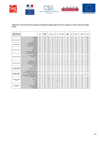 131
Tableau 66 - Parts de marché des opérateurs de télévision élargie (opérateurs de TV couplés à un accès à internet par ADSL
inclus)
Parts de marché des
opérateurs de télévision
élargie (ADSL inclus)
Effectif
ORANGE
Live Box
IZI SFR Neuf Box ONLY MEDIASERV
CANAL
CONNECT
ZEOP CANALSAT PARABOLE Ensemble
Ensemble 602 24% 8% 11% 6% 11% 3% 2% 71% 18% 100%
20 à 35 ans 131 23% 8% 13% 4% 12% 2% 1% 62% 21% 100%
36 à 49 ans 255 24% 8% 10% 7% 14% 2% 3% 76% 16% 100%
50 à 64 ans 160 28% 9% 11% 6% 7% 6% 3% 70% 18% 100%
65 ans et plus 52 19% 2% 9% 6% 8% 0% 1% 75% 22% 100%
Nord (St Denis Ste Marie) 148 28% 11% 5% 8% 13% 4% 0% 72% 15% 100%
Est (Ste Suzanne à Ste Rose) 77 34% 4% 23% 4% 6% 0% 0% 75% 20% 100%
Sud (St Philippe à Avirons) 219 23% 5% 10% 3% 12% 3% 5% 65% 21% 100%
Ouest (St Leu à La Possession) 158 17% 10% 13% 8% 11% 4% 1% 75% 17% 100%
1 personne 56 18% 6% 14% 3% 5% 2% 0% 54% 36% 100%
2 personnes 108 24% 8% 9% 5% 9% 2% 2% 69% 15% 100%
3 ou 4 personnes 289 25% 8% 11% 5% 11% 4% 3% 76% 15% 100%
5 personnes ou + 149 28% 8% 12% 10% 18% 2% 2% 70% 20% 100%
Présence d'enfants dans le ménage 461 27% 8% 10% 6% 13% 3% 2% 75% 15% 100%
Pas d'enfants dans le ménage 141 17% 7% 13% 5% 7% 2% 2% 61% 26% 100%
Cadres, artisans, commerçants, chefs
d'entreprise
59 50% 8% 13% 1% 7% 7% 2% 72% 15% 100%
Professions intermédiaires 58 35% 9% 16% 9% 18% 2% 5% 67% 19% 100%
Employés/Ouvriers 302 19% 10% 9% 6% 11% 3% 2% 70% 19% 100%
Actifs 419 28% 9% 11% 5% 12% 4% 3% 70% 18% 100%
Inactifs 183 16% 4% 11% 7% 10% 2% 1% 73% 19% 100%
Moins de 750 € / mois 96 10% 9% 9% 5% 7% 2% 1% 69% 23% 100%
Entre 750 € et 1 500 € / mois 231 16% 7% 10% 5% 12% 3% 1% 68% 21% 100%
Entre 1 500 € et 3 000 €/mois 150 29% 7% 13% 8% 13% 1% 4% 73% 14% 100%
Plus de 3 000 € / mois 77 47% 11% 12% 4% 12% 5% 3% 78% 13% 100%
Non précisé 48 34% 3% 16% 6% 8% 7% 0% 61% 20% 100%
1P (Internet seul) 36 56% 13% 22% 0% 6% 0% 2% 82% 21% 100%
2P (Internet + téléphone) 219 27% 13% 13% 13% 24% 6% 3% 82% 18% 100%
3P (Internet + téléphone + TV) 114 47% 10% 20% 5% 10% 3% 4% 35% 9% 100%
Equipés d'une offre de TV par satellite 538 22% 7% 9% 6% 11% 3% 2% 80% 21% 100%
Equipés d'une offre de TV couplée à une offre
d'accès à internet par ADSL
120 48% 9% 21% 5% 10% 3% 3% 38% 9% 100%
Equipés d'une offre de TV élargie (ADSL inclus) 602 24% 8% 11% 6% 11% 3% 2% 71% 18% 100%
Non équipés en offre de télévision élargie 0 0% 0% 0% 0% 0% 0% 0% 0% 0%
ORANGE Live Box 133 100% 0% 0% 0% 0% 0% 0% 66% 13% 100%
IZI 43 0% 100% 0% 0% 0% 0% 0% 64% 24% 100%
SFR Neuf Box 65 0% 0% 100% 0% 0% 0% 0% 55% 18% 100%
ONLY 41 0% 0% 0% 100% 0% 0% 0% 88% 17% 100%
MEDIASERV 68 0% 0% 0% 0% 100% 0% 0% 72% 12% 100%
NSP 6 0% 0% 0% 0% 0% 0% 0% 68% 32% 100%
Propriétaire 284 29% 7% 11% 7% 9% 1% 4% 71% 21% 100%
Locataire 292 20% 9% 10% 4% 13% 5% 1% 72% 16% 100%
Occupant à titre gratuit 26 19% 0% 31% 5% 13% 7% 0% 64% 13% 100%
Maison individuelle 396 27% 7% 13% 6% 8% 3% 3% 70% 20% 100%
Appartement 206 19% 9% 9% 6% 17% 4% 0% 72% 16% 100%
Type de logement
occupé
Âge du chef de famille
Zone géographique
Structure du ménage
PCS du chef de famille
Revenus du ménage
Type d'offre souscrit pour
l'accès à Internet
Equipement en offre de
télévision élargie
Fournisseur d'Accès à
Internet
 