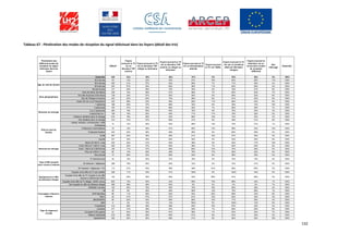132
Tableau 67 - Pénétration des modes de réception du signal télévisuel dans les foyers (détail des tris)
Pénétration des
différents modes de
réception du signal
télévisuel dans les
foyers
Effectif
Foyers
recevant la TV
via un
décodeur TNT
externe
Foyers recevant la TV
via un décodeur TNT
intégré au téléviseur
Foyers recevant la TV
via un décodeur TNT
externe ou intégré au
téléviseur
Foyers recevant la TV
via un démodulateur
satellite
Foyers recevant
la TV via l’ADSL
Foyers recevant la TV
via une ou plusieurs
offres de télévision
élargies
Foyers recevant la
télévision via au
moins deux modes
de réception
différents
Non
interrogé
Ensemble
Ensemble 928 24% 38% 58% 57% 8% 63% 28% 6% 100%
20 à 35 ans 191 14% 42% 53% 57% 10% 64% 29% 11% 100%
36 à 49 ans 350 21% 37% 54% 66% 7% 71% 30% 4% 100%
50 à 64 ans 252 27% 35% 60% 56% 11% 62% 29% 4% 100%
65 ans et plus 121 40% 36% 72% 40% 4% 43% 21% 6% 100%
Nord (St Denis Ste Marie) 226 15% 36% 51% 58% 7% 63% 22% 7% 100%
Est (Ste Suzanne à Ste Rose) 128 32% 27% 54% 55% 6% 59% 22% 8% 100%
Sud (St Philippe à Avirons) 342 23% 54% 72% 56% 8% 61% 40% 6% 100%
Ouest (St Leu à La Possession) 232 28% 23% 46% 60% 11% 66% 22% 6% 100%
1 personne 169 30% 37% 66% 32% 6% 35% 14% 12% 100%
2 personnes 184 27% 43% 66% 52% 7% 58% 30% 7% 100%
3 ou 4 personnes 390 19% 36% 52% 70% 9% 75% 32% 4% 100%
5 personnes ou + 185 19% 35% 50% 71% 11% 79% 35% 3% 100%
Présence d'enfants dans le ménage 616 19% 38% 53% 68% 10% 74% 33% 4% 100%
Pas d'enfants dans le ménage 312 31% 37% 65% 41% 6% 45% 21% 9% 100%
Cadres, artisans, commerçants, chefs
d'entreprise
74 12% 45% 53% 68% 14% 74% 31% 1% 100%
Professions intermédiaires 79 15% 36% 47% 60% 14% 68% 33% 13% 100%
Employés/Ouvriers 444 24% 38% 59% 59% 8% 65% 29% 4% 100%
Actifs 597 20% 39% 56% 61% 10% 67% 30% 5% 100%
Inactifs 331 30% 36% 62% 50% 5% 54% 25% 8% 100%
Moins de 750 € / mois 223 34% 31% 63% 39% 3% 42% 17% 13% 100%
Entre 750 € et 1 500 € / mois 353 23% 37% 55% 58% 7% 63% 25% 6% 100%
Entre 1 500 € et 3 000 €/mois 190 17% 47% 59% 65% 13% 75% 39% 2% 100%
Plus de 3 000 € / mois 90 14% 38% 48% 79% 17% 85% 42% 5% 100%
Non précisé 72 28% 42% 69% 54% 6% 58% 30% 3% 100%
1P (Internet seul) 45 10% 30% 37% 76% 0% 76% 19% 5% 100%
2P (Internet + téléphone) 296 18% 42% 54% 72% 0% 72% 31% 4% 100%
3P (Internet + téléphone + TV) 114 21% 42% 59% 49% 61% 90% 60% 3% 100%
Equipés d'une offre de TV par satellite 538 11% 34% 41% 100% 5% 100% 44% 0% 100%
Equipés d'une offre de TV couplée à une offre
d'accès à internet par ADSL
120 20% 39% 56% 53% 59% 91% 58% 3% 100%
Equipés d'une offre de TV élargie (ADSL inclus) 602 13% 35% 44% 89% 13% 98% 44% 1% 100%
Non équipés en offre de télévision élargie 295 48% 48% 93% 0% 0% 0% 0% 7% 100%
ORANGE Live Box 162 20% 33% 50% 70% 18% 80% 38% 4% 100%
IZI 55 8% 40% 46% 66% 14% 75% 26% 1% 100%
SFR Neuf Box 86 11% 48% 54% 53% 22% 69% 33% 8% 100%
ONLY 49 21% 37% 57% 81% 10% 83% 42% 3% 100%
MEDIASERV 84 22% 44% 59% 66% 10% 77% 39% 4% 100%
NSP 6 0% 12% 12% 100% 0% 100% 12% 0% 100%
Propriétaire 415 26% 38% 59% 62% 10% 67% 32% 4% 100%
Locataire 471 21% 38% 57% 54% 7% 60% 25% 8% 100%
Occupant à titre gratuit 42 32% 35% 61% 48% 7% 54% 24% 7% 100%
Maison individuelle 575 26% 36% 58% 61% 9% 67% 30% 4% 100%
Appartement 353 20% 40% 59% 51% 8% 56% 25% 10% 100%
Âge du chef de famille
Zone géographique
Structure du ménage
PCS du chef de
famille
Revenus du ménage
Type d'offre souscrit
pour l'accès à Internet
Equipement en offre
de télévision élargie
Fournisseur d'Accès à
Internet
Type de logement
occupé
 