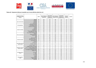 133
Tableau 68 - Équipement télévisuel compatible avec la haute définition (détail des tris)
Equipement télévisuel
compatible avec la haute
définition
Effectif
Foyers équipés d’au
moins un téléviseur
compatible HD
Foyers équipés
exclusivement de
téléviseurs non
compatibles HD
Foyers équipé d’au
moins un téléviseur
compatible TNT HD
Foyers équipés
exclusivement de
téléviseurs non
compatibles TNT HD
Foyers non
équipés de
téléviseurs
Ensemble
Ensemble 928 64% 32% 50% 41% 4% 100%
20 à 35 ans 191 69% 24% 51% 36% 8% 100%
36 à 49 ans 350 66% 32% 51% 41% 2% 100%
50 à 64 ans 252 63% 34% 52% 40% 2% 100%
65 ans et plus 121 53% 43% 41% 50% 5% 100%
Nord (St Denis Ste Marie) 226 65% 28% 50% 39% 7% 100%
Est (Ste Suzanne à Ste Rose) 128 63% 34% 55% 42% 3% 100%
Sud (St Philippe à Avirons) 342 68% 29% 50% 38% 3% 100%
Ouest (St Leu à La Possession) 232 57% 40% 47% 47% 3% 100%
1 personne 169 56% 36% 45% 43% 8% 100%
2 personnes 184 66% 30% 54% 38% 4% 100%
3 ou 4 personnes 390 67% 30% 52% 39% 3% 100%
5 personnes ou + 185 64% 35% 45% 46% 1% 100%
Présence d'enfants dans le ménage 616 67% 31% 52% 39% 2% 100%
Pas d'enfants dans le ménage 312 59% 34% 46% 43% 6% 100%
Cadres, artisans, commerçants, chefs
d'entreprise
74 78% 21% 61% 31% 1% 100%
Professions intermédiaires 79 69% 22% 60% 26% 9% 100%
Employés/Ouvriers 444 62% 36% 48% 45% 2% 100%
Actifs 597 66% 31% 52% 39% 3% 100%
Inactifs 331 60% 35% 45% 44% 5% 100%
Moins de 750 € / mois 223 45% 49% 38% 54% 6% 100%
Entre 750 € et 1 500 € / mois 353 63% 33% 49% 42% 4% 100%
Entre 1 500 € et 3 000 €/mois 190 79% 19% 60% 30% 2% 100%
Plus de 3 000 € / mois 90 74% 22% 57% 31% 4% 100%
Non précisé 72 73% 27% 56% 35% 0% 100%
1P (Internet seul) 45 61% 36% 48% 41% 4% 100%
2P (Internet + téléphone) 296 75% 23% 57% 33% 2% 100%
3P (Internet + téléphone + TV) 114 80% 19% 55% 35% 2% 100%
Equipés d'une offre de TV par satellite 538 69% 31% 54% 40% 0% 100%
Equipés d'une offre de TV couplée à une offre
d'accès à internet par ADSL
120 77% 21% 54% 37% 2% 100%
Equipés d'une offre de TV élargie (ADSL inclus) 602 70% 30% 53% 40% 0% 100%
Non équipés en offre de télévision élargie 295 60% 40% 51% 46% 0% 100%
ORANGE Live Box 162 71% 27% 55% 36% 2% 100%
IZI 55 79% 19% 50% 39% 1% 100%
SFR Neuf Box 86 75% 21% 59% 30% 4% 100%
ONLY 49 75% 25% 64% 34% 0% 100%
MEDIASERV 84 72% 24% 49% 35% 4% 100%
NSP 6 100% 0% 42% 58% 0% 100%
Propriétaire 415 64% 32% 50% 40% 3% 100%
Locataire 471 64% 31% 50% 41% 5% 100%
Occupant à titre gratuit 42 57% 38% 46% 41% 5% 100%
Maison individuelle 575 65% 32% 49% 41% 3% 100%
Appartement 353 63% 32% 51% 40% 5% 100%
Type de logement
occupé
Fournisseur d'Accès à
Internet
Equipement en offre de
télévision élargie
Type d'offre souscrit pour
l'accès à Internet
Revenus du ménage
Structure du ménage
PCS du chef de famille
Zone géographique
Âge du chef de famille
 