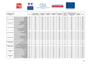 134
Equipement télévisuel
compatible avec la haute
définition
Effectif
Foyers équipés d’un
décodeur TNT HD (externe
ou intégré au téléviseur)
Foyers équipés
d’un décodeur
Satellite HD
Foyers équipés
d’un décodeur
Câble HD
Foyers équipés
d’un décodeur
ADSL HD
Foyers équipés d’au
moins un mode de
réception HD
Foyers non
équipés de
modes de
réception HD
Foyers équipés d’au moins 1
téléviseur compatible HD et
d’un mode de réception
compatible HD
Foyers non
équipés de
téléviseurs
Ensemble
Ensemble 928 60% 52% 0% 9% 84% 13% 60% 4% 100%
20 à 35 ans 191 56% 52% 0% 12% 81% 12% 64% 8% 100%
36 à 49 ans 350 63% 60% 0% 9% 88% 10% 63% 2% 100%
50 à 64 ans 252 59% 51% 0% 11% 83% 15% 60% 2% 100%
65 ans et plus 121 61% 39% 0% 4% 79% 17% 49% 5% 100%
Nord (St Denis Ste Marie) 226 56% 54% 0% 6% 80% 14% 61% 7% 100%
Est (Ste Suzanne à Ste Rose) 128 64% 53% 0% 10% 85% 13% 60% 3% 100%
Sud (St Philippe à Avirons) 342 61% 46% 0% 9% 82% 15% 63% 3% 100%
Ouest (St Leu à La Possession) 232 60% 59% 0% 13% 89% 8% 56% 3% 100%
1 personne 169 61% 29% 0% 8% 75% 17% 52% 8% 100%
2 personnes 184 64% 48% 0% 8% 82% 14% 60% 4% 100%
3 ou 4 personnes 390 58% 63% 0% 11% 86% 11% 65% 3% 100%
5 personnes ou + 185 55% 67% 0% 10% 90% 10% 62% 1% 100%
Présence d'enfants dans le ménage 616 59% 63% 0% 11% 88% 10% 65% 2% 100%
Pas d'enfants dans le ménage 312 61% 37% 0% 8% 77% 17% 54% 6% 100%
Cadres, artisans, commerçants, chefs
d'entreprise
74 65% 65% 0% 22% 93% 6% 78% 1% 100%
Professions intermédiaires 79 63% 57% 0% 15% 84% 7% 66% 9% 100%
Employés/Ouvriers 444 59% 53% 0% 8% 84% 14% 59% 2% 100%
Actifs 597 61% 56% 0% 11% 86% 11% 63% 3% 100%
Inactifs 331 58% 46% 0% 6% 79% 16% 55% 5% 100%
Moins de 750 € / mois 223 60% 34% 0% 3% 76% 18% 41% 6% 100%
Entre 750 € et 1 500 € / mois 353 56% 53% 0% 8% 83% 14% 59% 4% 100%
Entre 1 500 € et 3 000 €/mois 190 66% 61% 0% 13% 88% 10% 74% 2% 100%
Plus de 3 000 € / mois 90 59% 76% 0% 22% 93% 3% 74% 4% 100%
Non précisé 72 67% 45% 0% 12% 85% 15% 72% 0% 100%
1P (Internet seul) 45 51% 69% 0% 0% 86% 11% 61% 4% 100%
2P (Internet + téléphone) 296 65% 69% 0% 0% 90% 8% 70% 2% 100%
3P (Internet + téléphone + TV) 114 61% 40% 0% 68% 91% 9% 74% 2% 100%
Equipés d'une offre de TV par satellite 538 56% 93% 0% 7% 94% 6% 68% 0% 100%
Equipés d'une offre de TV couplée à une offre
d'accès à internet par ADSL
120 59% 44% 0% 67% 91% 9% 72% 2% 100%
Equipés d'une offre de TV élargie (ADSL inclus) 602 56% 82% 0% 15% 93% 7% 68% 0% 100%
Non équipés en offre de télévision élargie 295 74% 0% 0% 0% 74% 26% 53% 0% 100%
ORANGE Live Box 162 64% 64% 0% 20% 90% 9% 67% 2% 100%
IZI 55 55% 65% 0% 19% 93% 6% 77% 1% 100%
SFR Neuf Box 86 62% 48% 0% 28% 88% 10% 69% 4% 100%
ONLY 49 73% 79% 0% 11% 92% 8% 70% 0% 100%
MEDIASERV 84 57% 62% 0% 10% 88% 8% 68% 4% 100%
NSP 6 42% 100% 0% 0% 100% 0% 100% 0% 100%
Propriétaire 415 59% 57% 0% 10% 84% 13% 61% 3% 100%
Locataire 471 61% 50% 0% 8% 84% 12% 60% 5% 100%
Occupant à titre gratuit 42 55% 42% 0% 14% 78% 17% 56% 5% 100%
Maison individuelle 575 60% 56% 0% 10% 85% 12% 62% 3% 100%
Appartement 353 60% 46% 0% 8% 81% 14% 59% 5% 100%
Type de logement
occupé
Equipement en offre de
télévision élargie
Fournisseur d'Accès à
Internet
Type d'offre souscrit pour
l'accès à Internet
Revenus du ménage
Structure du ménage
PCS du chef de famille
Âge du chef de famille
Zone géographique
 