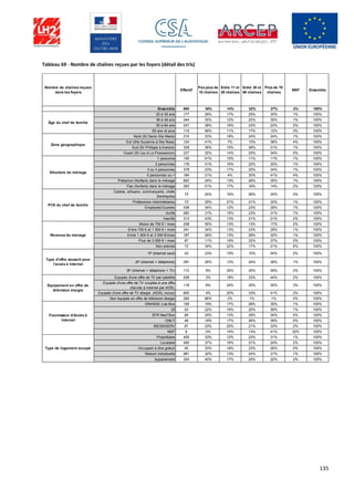 135
Tableau 69 - Nombre de chaînes reçues par les foyers (détail des tris)
Nombre de chaînes reçues
dans les foyers
Effectif
Pas plus de
10 chaînes
Entre 11 et
29 chaînes
Entre 30 et
69 chaînes
Plus de 70
chaînes
NSP Ensemble
Ensemble 895 35% 14% 22% 27% 2% 100%
20 à 35 ans 177 26% 17% 25% 30% 1% 100%
36 à 49 ans 344 30% 12% 22% 35% 1% 100%
50 à 64 ans 247 38% 16% 23% 22% 2% 100%
65 ans et plus 115 56% 11% 17% 12% 3% 100%
Nord (St Denis Ste Marie) 215 33% 18% 24% 24% 1% 100%
Est (Ste Suzanne à Ste Rose) 124 41% 7% 10% 38% 4% 100%
Sud (St Philippe à Avirons) 329 36% 15% 28% 21% 1% 100%
Ouest (St Leu à La Possession) 227 32% 14% 20% 34% 0% 100%
1 personne 155 61% 15% 11% 11% 1% 100%
2 personnes 178 41% 16% 22% 20% 1% 100%
3 ou 4 personnes 378 23% 17% 25% 34% 1% 100%
5 personnes ou + 184 21% 4% 30% 41% 4% 100%
Présence d'enfants dans le ménage 602 24% 13% 26% 35% 1% 100%
Pas d'enfants dans le ménage 293 51% 17% 16% 14% 2% 100%
Cadres, artisans, commerçants, chefs
d'entreprise
73 24% 16% 26% 34% 0% 100%
Professions intermédiaires 73 25% 21% 21% 32% 1% 100%
Employés/Ouvriers 436 34% 12% 23% 29% 1% 100%
Actifs 582 31% 15% 23% 31% 1% 100%
Inactifs 313 43% 13% 21% 21% 2% 100%
Moins de 750 € / mois 208 56% 13% 13% 17% 2% 100%
Entre 750 € et 1 500 € / mois 341 34% 13% 23% 29% 1% 100%
Entre 1 500 € et 3 000 €/mois 187 26% 13% 28% 32% 1% 100%
Plus de 3 000 € / mois 87 11% 19% 32% 37% 0% 100%
Non précisé 72 34% 22% 17% 21% 6% 100%
1P (Internet seul) 43 23% 15% 15% 45% 2% 100%
2P (Internet + téléphone) 291 26% 13% 24% 36% 1% 100%
3P (Internet + téléphone + TV) 112 9% 25% 35% 29% 2% 100%
Equipés d'une offre de TV par satellite 538 3% 18% 33% 44% 2% 100%
Equipés d'une offre de TV couplée à une offre
d'accès à internet par ADSL
118 8% 24% 35% 30% 3% 100%
Equipés d'une offre de TV élargie (ADSL inclus) 600 4% 20% 33% 41% 2% 100%
Non équipés en offre de télévision élargie 295 96% 2% 1% 1% 0% 100%
ORANGE Live Box 159 19% 17% 28% 35% 1% 100%
IZI 53 22% 16% 25% 36% 1% 100%
SFR Neuf Box 84 25% 13% 28% 34% 0% 100%
ONLY 49 18% 17% 26% 39% 0% 100%
MEDIASERV 81 23% 20% 21% 33% 2% 100%
NSP 6 0% 14% 13% 41% 32% 100%
Propriétaire 405 33% 12% 23% 31% 1% 100%
Locataire 450 37% 16% 21% 24% 2% 100%
Occupant à titre gratuit 40 33% 18% 23% 26% 0% 100%
Maison individuelle 561 32% 13% 24% 31% 1% 100%
Appartement 334 40% 17% 20% 22% 2% 100%
Type de logement occupé
Equipement en offre de
télévision élargie
Fournisseur d'Accès à
Internet
Type d'offre souscrit pour
l'accès à Internet
Revenus du ménage
PCS du chef de famille
Structure du ménage
Âge du chef de famille
Zone géographique
 