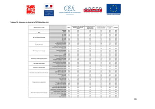 136
Tableau 70 - Attentes vis-à-vis de la TNT (détail des tris)
Attentes vis-à-vis de la TNT Effectif
enrichissement par des chaînes
gratuites métropolitaines
privées
enrichissement par des
chaînes locales
supplémentaires
enrichissement par des
services interactifs
demeure telle
quelle
Ensemble
Ensemble 928 64% 13% 6% 18% 100%
Homme 445 61% 14% 6% 19% 100%
Femme 483 66% 11% 5% 17% 100%
15 - 19 ans 113 67% 13% 4% 16% 100%
20 - 25 ans 100 75% 9% 6% 11% 100%
26 - 35 ans 177 66% 12% 6% 16% 100%
36 - 45 ans 196 58% 20% 6% 16% 100%
46 - 55 ans 158 70% 9% 7% 14% 100%
56 ans et + 184 52% 12% 5% 30% 100%
Nord (St Denis Ste Marie) 226 72% 11% 8% 9% 100%
Est (Ste Suzanne à Ste Rose) 128 62% 17% 10% 11% 100%
Sud (St Philippe à Avirons) 342 65% 3% 2% 29% 100%
Ouest (St Leu à La Possession) 232 54% 25% 6% 15% 100%
Cadres, artisans, commerçants, chefs
d'entreprise
47 52% 10% 15% 22% 100%
Professions intermédiaires 94 67% 12% 9% 12% 100%
Employés/Ouvriers 347 67% 12% 5% 16% 100%
Actifs 488 65% 12% 7% 16% 100%
Inactifs 440 62% 14% 4% 21% 100%
Pénétration de SFR + Licences 474 64% 14% 5% 17% 100%
Pénétration de SFR 346 61% 14% 7% 18% 100%
Pénétration de NRJ Mobile 133 72% 12% 3% 13% 100%
Pénétration d’ORANGE + Licences 233 69% 11% 6% 14% 100%
Pénétration d’ONLY + Licences 75 65% 15% 7% 13% 100%
Equipés d'une offre à carte prépayée 276 65% 16% 5% 14% 100%
Equipés d'un compte bloqué 240 72% 10% 3% 15% 100%
Equipés d'un abonnement 296 61% 13% 9% 17% 100%
Se connecte à Internet de son mobile 283 68% 11% 7% 14% 100%
Ne se connecte pas à Internet de son mobile 518 64% 14% 5% 17% 100%
Moins de 750 € / mois 223 56% 14% 3% 28% 100%
Entre 750 € et 1 500 € / mois 353 65% 14% 5% 15% 100%
Entre 1 500 € et 3 000 €/mois 190 67% 14% 6% 13% 100%
Plus de 3 000 € / mois 90 71% 10% 8% 12% 100%
Non précisé 72 61% 7% 10% 23% 100%
Moins de 1 an 10 53% 17% 20% 9% 100%
Entre 1 an et 5 ans 47 72% 13% 5% 10% 100%
Entre 6 et 10 ans 35 66% 13% 9% 12% 100%
Plus de 10 ans 126 70% 4% 6% 20% 100%
Vous vivez ici depuis toujours 710 62% 14% 5% 19% 100%
A déjà vécu en métropole 229 66% 11% 7% 16% 100%
N'a jamais vécu en métropole 699 63% 14% 5% 19% 100%
A déjà vécu dans un pays étranger 91 56% 15% 13% 16% 100%
N'a jamais vécu dans un pays étranger 837 65% 12% 5% 18% 100%
Niveau primaire / N’est jamais allé à l’école 140 51% 13% 3% 33% 100%
Niveau secondaire : collège, lycée 272 61% 17% 4% 17% 100%
B.E.P., C.A.P., Certificat d’études, brevet
des collèges
230 69% 11% 4% 15% 100%
Bac, bac pro 141 74% 11% 4% 11% 100%
Etudes supérieures 145 62% 9% 13% 16% 100%
Âge de la personne interrogée
Sexe
PCS de la personne interrogée
Zone géographique
Type d'offre mobile souscrit
Opérateur de téléphonie mobile souscrit
Revenus du ménage de la personne interrogée
Connexion à l'Internet mobile
Niveau d'étude de la personne interrogée
Temps vécu dans le département
 