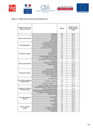 138
Tableau 72 - Budget moyen consacré à internet (détail des tris)
Budget mensuel moyen
consacré à Internet
Effectif
Budget mensuel
moyen consacré à
Internet
Ensemble 484 49,2 €
20 à 35 ans 134 48,1 €
36 à 49 ans 194 48,2 €
50 à 64 ans 117 50,9 €
65 ans et plus 37 54,9 €
Nord (St Denis Ste Marie) 139 49,1 €
Est (Ste Suzanne à Ste Rose) 64 46,4 €
Sud (St Philippe à Avirons) 174 49,2 €
Ouest (St Leu à La Possession) 107 51,1 €
1 personne 53 49,4 €
2 personnes 115 52,0 €
3 ou 4 personnes 221 48,3 €
5 personnes ou + 95 48,0 €
Présence d'enfants dans le ménage 350 48,7 €
Pas d'enfants dans le ménage 135 50,8 €
Cadres, artisans, commerçants, chefs
d'entreprise
88 47,4 €
Professions intermédiaires 85 51,0 €
Employés/Ouvriers 201 48,3 €
Actifs 375 48,7 €
Inactifs 110 51,2 €
Moins de 750 € / mois 55 47,7 €
Entre 750 € et 1 500 € / mois 152 49,9 €
Entre 1 500 € et 3 000 €/mois 137 50,1 €
Plus de 3 000 € / mois 97 49,9 €
Non précisé 44 43,0 €
1P (Internet seul) 44 42,0 €
2P (Internet + téléphone) 298 48,1 €
3P (Internet + téléphone + TV) 122 56,5 €
Equipés d'une offre de TV par satellite 321 48,7 €
Equipés d'une offre de TV couplée à une offre
d'accès à internet par ADSL
130 55,4 €
Equipés d'une offre de TV élargie (ADSL inclus) 391 50,2 €
Non équipés en offre de télévision élargie 84 45,0 €
ORANGE Live Box 174 47,1 €
IZI 58 52,2 €
SFR Neuf Box 90 49,9 €
ONLY 42 48,8 €
MEDIASERV 84 51,6 €
NSP 6 23,0 €
Propriétaire 235 49,7 €
Locataire 230 49,3 €
Occupant à titre gratuit 20 42,6 €
Maison individuelle 303 49,0 €
Appartement 181 49,7 €
Fournisseur d'Accès à
Internet
Type de logement
occupé
Equipement en offre de
télévision élargie
Type d'offre souscrit pour
l'accès à Internet
Revenus du ménage
PCS du chef de famille
Zone géographique
Structure du ménage
Âge du chef de famille
 