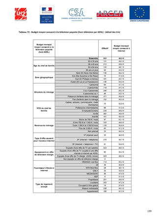 139
Tableau 73 - Budget moyen consacré à la télévision payante (hors télévision par ADSL) - (détail des tris)
Budget mensuel
moyen consacré à la
télévision payante
(hors ADSL)
Effectif
Budget mensuel
moyen consacré à
Internet
Ensemble 523 48,5 €
20 à 35 ans 131 49,3 €
36 à 49 ans 212 49,6 €
50 à 64 ans 124 48,1 €
65 ans et plus 55 43,0 €
Nord (St Denis Ste Marie) 136 46,2 €
Est (Ste Suzanne à Ste Rose) 70 51,9 €
Sud (St Philippe à Avirons) 181 45,7 €
Ouest (St Leu à La Possession) 136 53,0 €
1 personne 64 41,3 €
2 personnes 118 47,3 €
3 ou 4 personnes 246 49,2 €
5 personnes ou + 96 53,7 €
Présence d'enfants dans le ménage 371 49,8 €
Pas d'enfants dans le ménage 152 45,5 €
Cadres, artisans, commerçants, chefs
d'entreprise
70 52,8 €
Professions intermédiaires 66 51,0 €
Employés/Ouvriers 226 48,6 €
Actifs 362 49,9 €
Inactifs 161 45,4 €
Moins de 750 € / mois 87 43,1 €
Entre 750 € et 1 500 € / mois 193 48,8 €
Entre 1 500 € et 3 000 €/mois 126 50,8 €
Plus de 3 000 € / mois 83 51,2 €
Non précisé 33 44,5 €
1P (Internet seul) 33 46,8 €
2P (Internet + téléphone) 216 49,7 €
3P (Internet + téléphone + TV) 51 54,8 €
Equipés d'une offre de TV par satellite 523 48,5 €
Equipés d'une offre de TV couplée à une offre
d'accès à internet par ADSL
60 52,2 €
Equipés d'une offre de TV élargie (ADSL inclus) 523 48,5 €
Non équipés en offre de télévision élargie 0
ORANGE Live Box 114 50,2 €
IZI 39 50,8 €
SFR Neuf Box 48 46,7 €
ONLY 34 53,6 €
MEDIASERV 56 47,9 €
NSP 6 51,0 €
Propriétaire 251 49,9 €
Locataire 253 47,2 €
Occupant à titre gratuit 19 47,8 €
Maison individuelle 338 49,3 €
Appartement 185 47,0 €
Fournisseur d'Accès à
Internet
Type de logement
occupé
Equipement en offre
de télévision élargie
Type d'offre souscrit
pour l'accès à Internet
Revenus du ménage
PCS du chef de
famille
Zone géographique
Structure du ménage
Âge du chef de famille
 