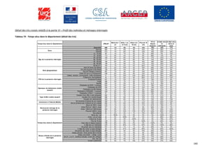 140
Détail des tris croisés relatifs à la partie VI – Profil des individus et ménages interrogés
Tableau 74 - Temps vécu dans le département (détail des tris)
Temps vécu dans le département Effectif
Moins de 1
an
Entre 1 an
et 5 ans
Entre 6 et
10 ans
Plus de 10
ans
Vit ici
depuis
toujours
A déjà vécu
en
métropole
A déjà vécu
dans un
pays
Ensemble 996 1% 6% 4% 13% 76% 25% 11%
Homme 483 1% 6% 3% 15% 75% 28% 11%
Femme 513 1% 6% 5% 12% 76% 22% 10%
12 - 14 ans 68 1% 7% 3% 3% 85% 9% 12%
15 - 19 ans 113 0% 4% 2% 8% 86% 13% 4%
20 - 25 ans 100 4% 8% 3% 8% 77% 23% 7%
26 - 35 ans 177 2% 8% 8% 9% 73% 29% 12%
36 - 45 ans 196 0% 4% 3% 15% 78% 28% 10%
46 - 55 ans 158 1% 5% 7% 17% 70% 30% 13%
56 ans et + 184 1% 4% 2% 22% 72% 27% 14%
Nord (St Denis Ste Marie) 242 2% 10% 4% 16% 69% 28% 14%
Est (ste Suzanne à Ste Rose) 139 2% 4% 2% 9% 83% 15% 5%
Sud (St Philippe à Avirons) 367 1% 3% 4% 13% 80% 25% 10%
Ouest (St Leu à La Possession) 248 0% 6% 6% 14% 73% 26% 12%
Cadres, artisans, commerçants, chefs d'entreprise 47 5% 10% 14% 20% 51% 55% 26%
Professions intermédiaires 94 1% 8% 5% 28% 57% 44% 14%
Employés/Ouvriers 347 1% 5% 4% 11% 79% 23% 8%
Actifs 488 2% 7% 5% 15% 71% 32% 12%
Inactifs 508 1% 5% 3% 11% 81% 18% 9%
Pénétration de SFR + Licences 504 1% 6% 4% 11% 78% 24% 8%
Pénétration de SFR 355 1% 6% 5% 13% 75% 27% 9%
Pénétration de NRJ Mobile 154 1% 5% 2% 8% 84% 17% 5%
Pénétration d’ORANGE + Licences 249 2% 9% 5% 16% 69% 32% 14%
Pénétration d’ONLY + Licences 87 2% 3% 4% 13% 78% 20% 10%
Equipés d'une offre à carte prépayée 302 2% 7% 3% 12% 77% 21% 9%
Equipés d'un compte bloqué 266 0% 6% 4% 13% 77% 25% 8%
Equipés d'un abonnement 302 2% 6% 6% 14% 72% 30% 14%
Se connecte à Internet de son mobile 309 2% 7% 6% 11% 73% 29% 13%
Ne se connecte pas à Internet de son mobile 550 1% 6% 3% 15% 75% 25% 9%
Moins de 750 € / mois 233 1% 4% 2% 11% 81% 18% 7%
Entre 750 € et 1 500 € / mois 377 1% 3% 3% 9% 84% 19% 7%
Entre 1 500 € et 3 000 €/mois 200 0% 9% 5% 16% 70% 30% 14%
Plus de 3 000 € / mois 92 3% 12% 14% 27% 44% 60% 23%
Non précisé 94 2% 4% 1% 13% 80% 16% 11%
Moins de 1 an 11 100% 0% 0% 0% 0% 100% 16%
Entre 1 an et 5 ans 52 0% 100% 0% 0% 0% 89% 39%
Entre 6 et 10 ans 37 0% 0% 100% 0% 0% 78% 47%
Plus de 10 ans 128 0% 0% 0% 100% 0% 82% 32%
Vous vivez ici depuis toujours 768 0% 0% 0% 0% 100% 6% 3%
A déjà vécu en métropole 235 5% 20% 13% 44% 18% 100% 28%
N'a jamais vécu en métropole 761 0% 1% 1% 3% 95% 0% 5%
A déjà vécu dans un pays étranger 99 2% 21% 18% 40% 19% 64% 100%
N'a jamais vécu dans un pays étranger 897 1% 4% 2% 10% 82% 20% 0%
Niveau primaire / N’est jamais allé à l’école 142 1% 1% 3% 9% 86% 12% 3%
Niveau secondaire : collège, lycée 338 1% 4% 3% 9% 83% 17% 9%
B.E.P., C.A.P., Certificat d’études, brevet des collèges 230 1% 7% 3% 12% 77% 26% 8%
Bac, bac pro 141 0% 9% 4% 15% 72% 30% 13%
Etudes supérieures 145 3% 7% 10% 27% 53% 47% 23%
Sexe
Âge de la personne interrogée
Zone géographique
PCS de la personne interrogée
Opérateur de téléphonie mobile
souscrit
Type d'offre mobile souscrit
Connexion à l'Internet Mobile
Revenus du ménage de la
personne interrogée
Temps vécu dans le département
Niveau d'étude de la personne
interrogée
 